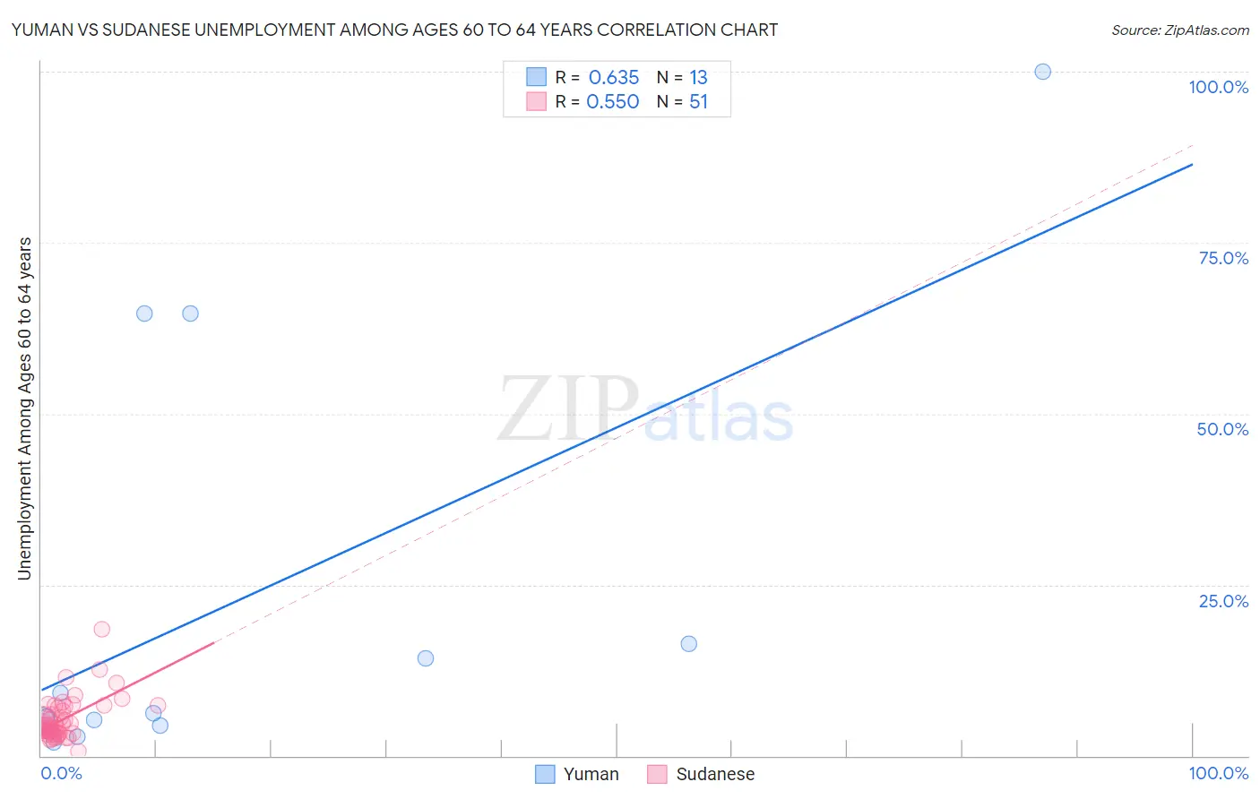 Yuman vs Sudanese Unemployment Among Ages 60 to 64 years