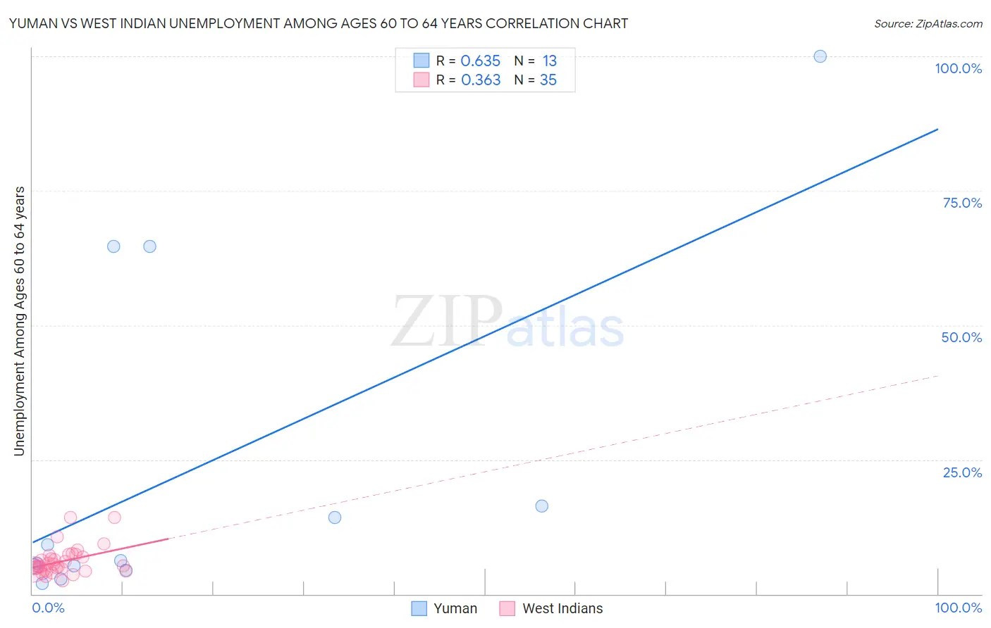 Yuman vs West Indian Unemployment Among Ages 60 to 64 years