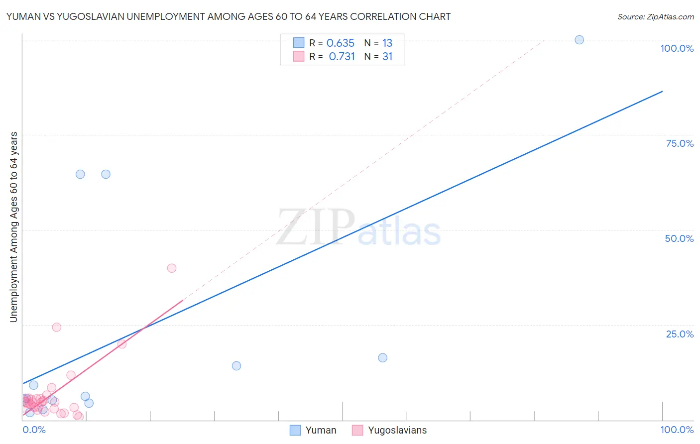 Yuman vs Yugoslavian Unemployment Among Ages 60 to 64 years