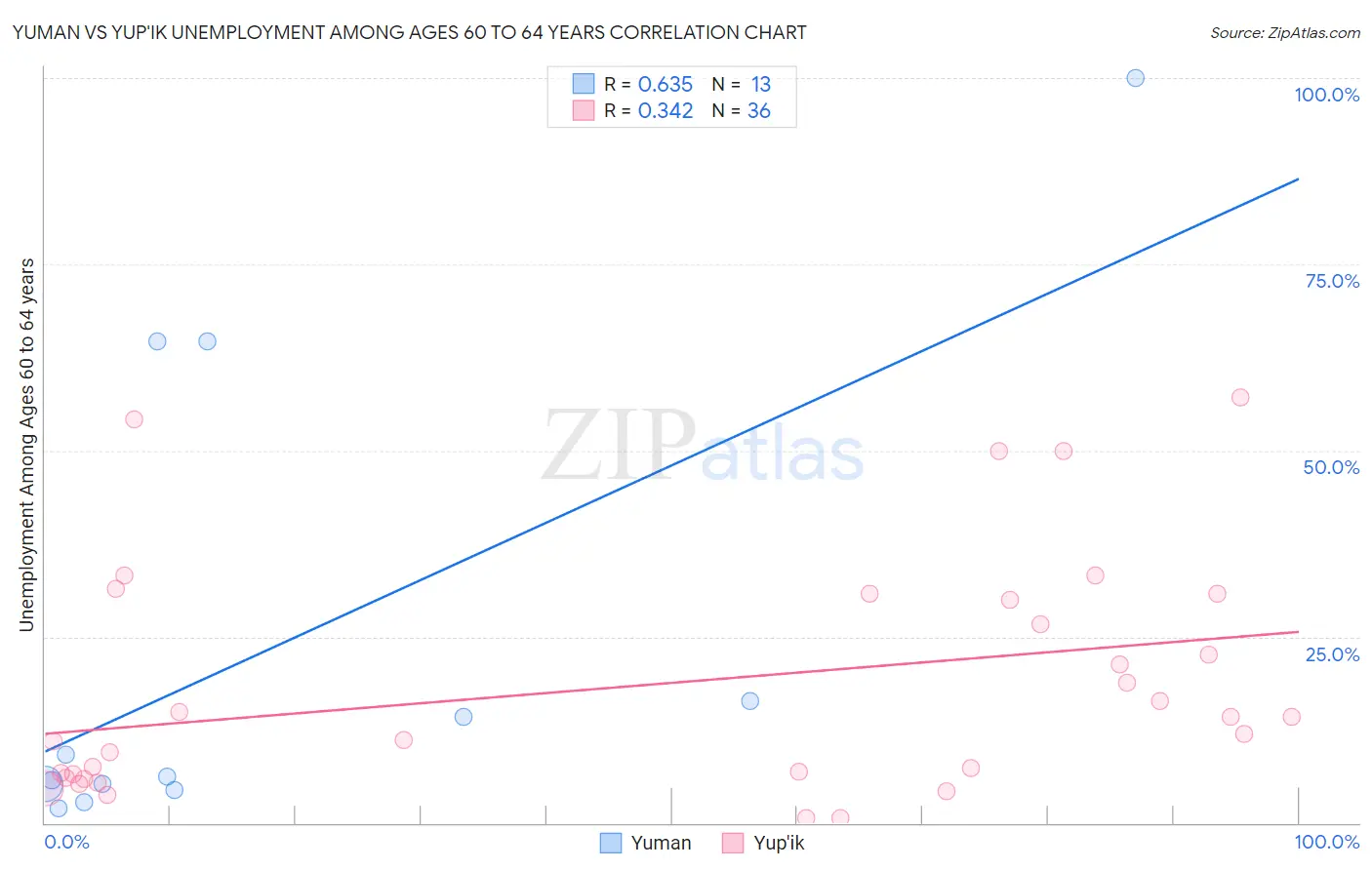 Yuman vs Yup'ik Unemployment Among Ages 60 to 64 years