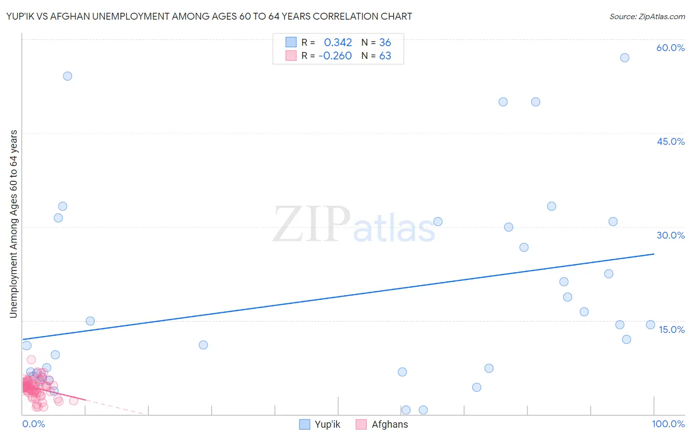 Yup'ik vs Afghan Unemployment Among Ages 60 to 64 years