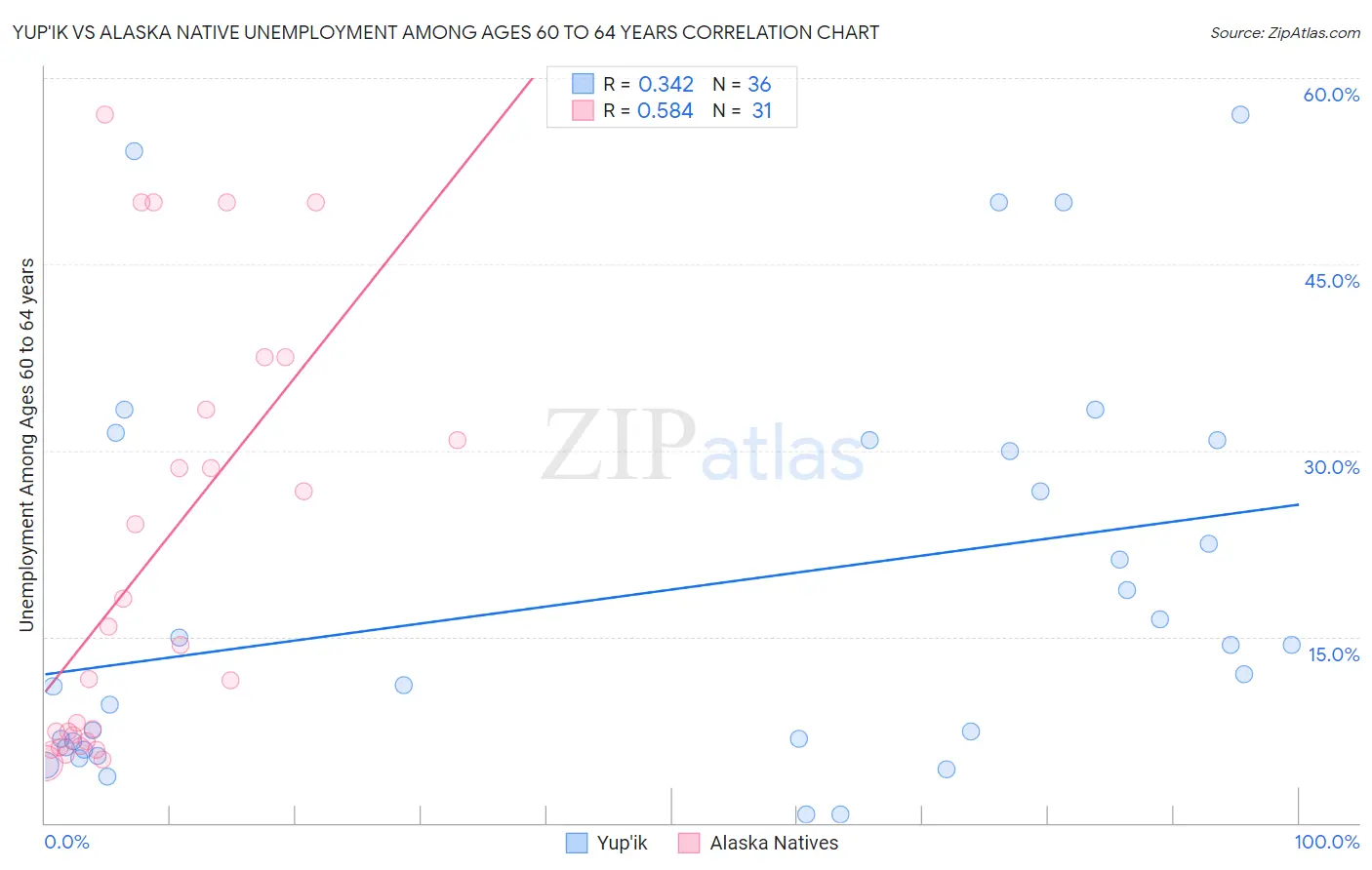 Yup'ik vs Alaska Native Unemployment Among Ages 60 to 64 years