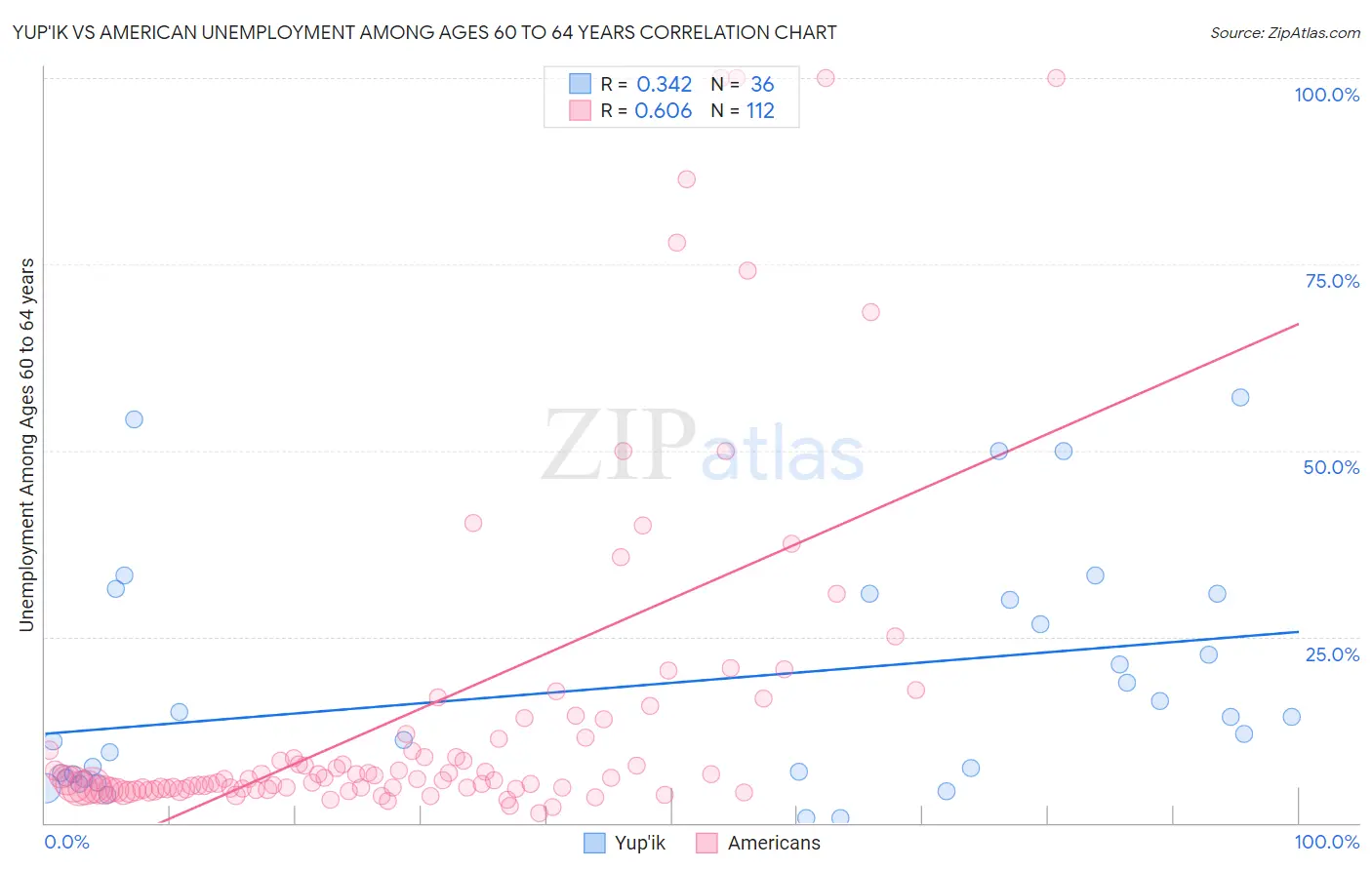 Yup'ik vs American Unemployment Among Ages 60 to 64 years