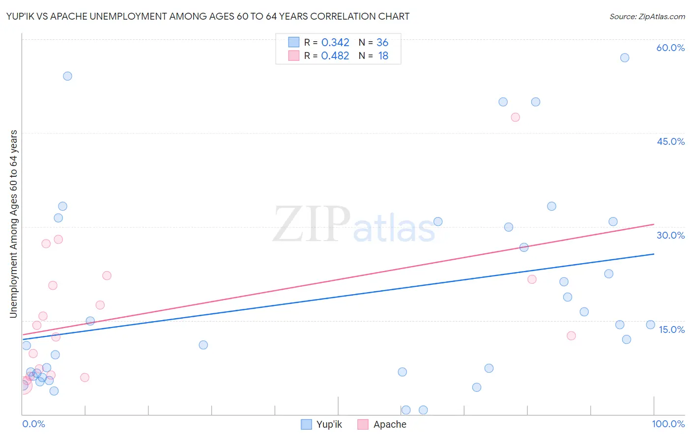 Yup'ik vs Apache Unemployment Among Ages 60 to 64 years