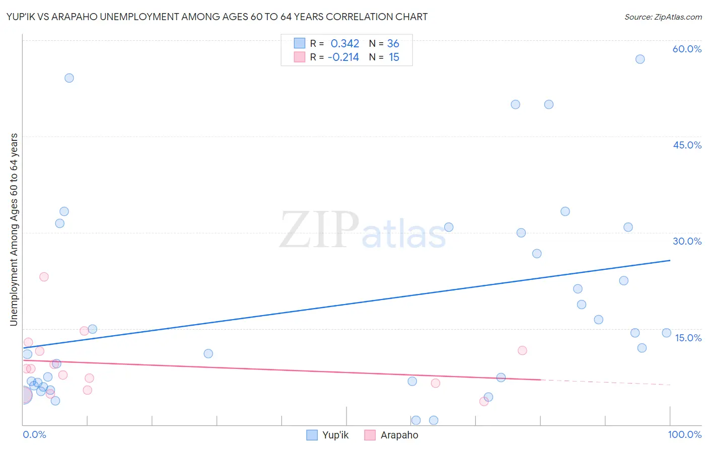 Yup'ik vs Arapaho Unemployment Among Ages 60 to 64 years