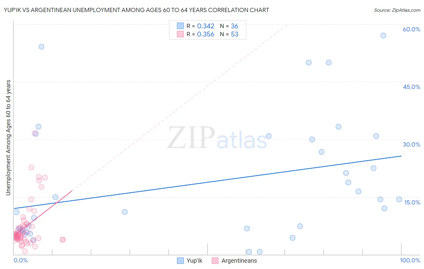 Yup'ik vs Argentinean Unemployment Among Ages 60 to 64 years