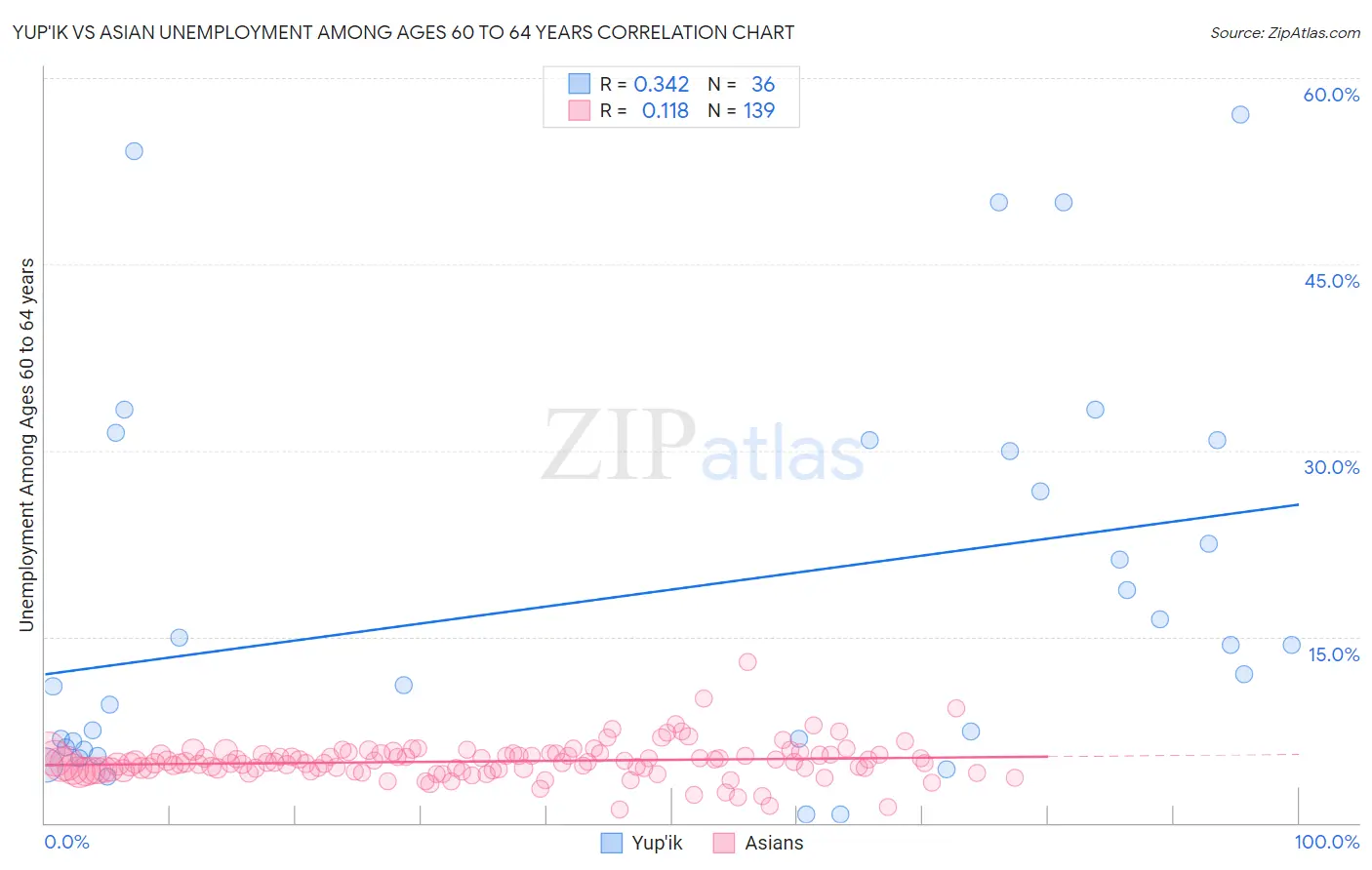 Yup'ik vs Asian Unemployment Among Ages 60 to 64 years