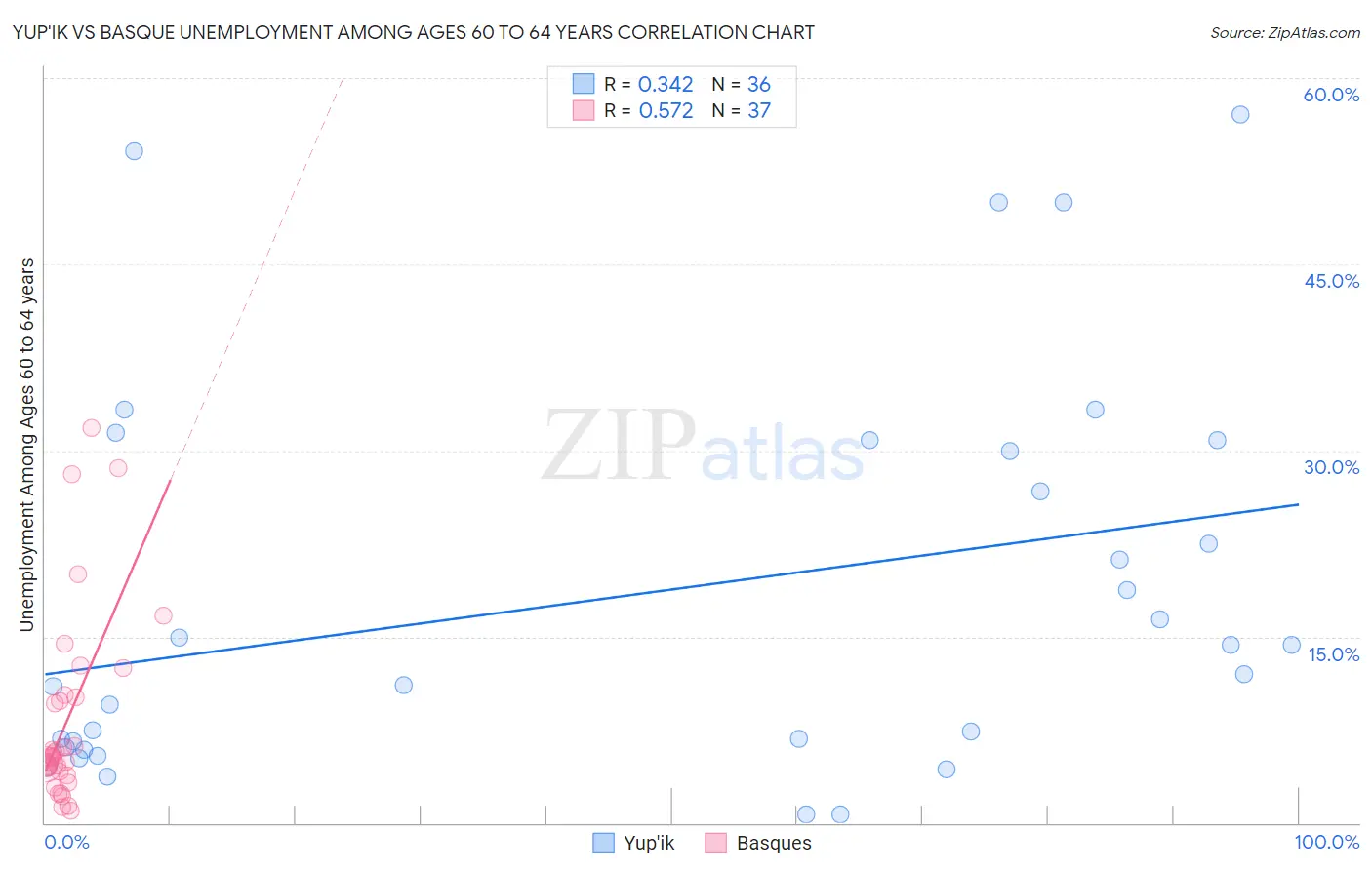 Yup'ik vs Basque Unemployment Among Ages 60 to 64 years