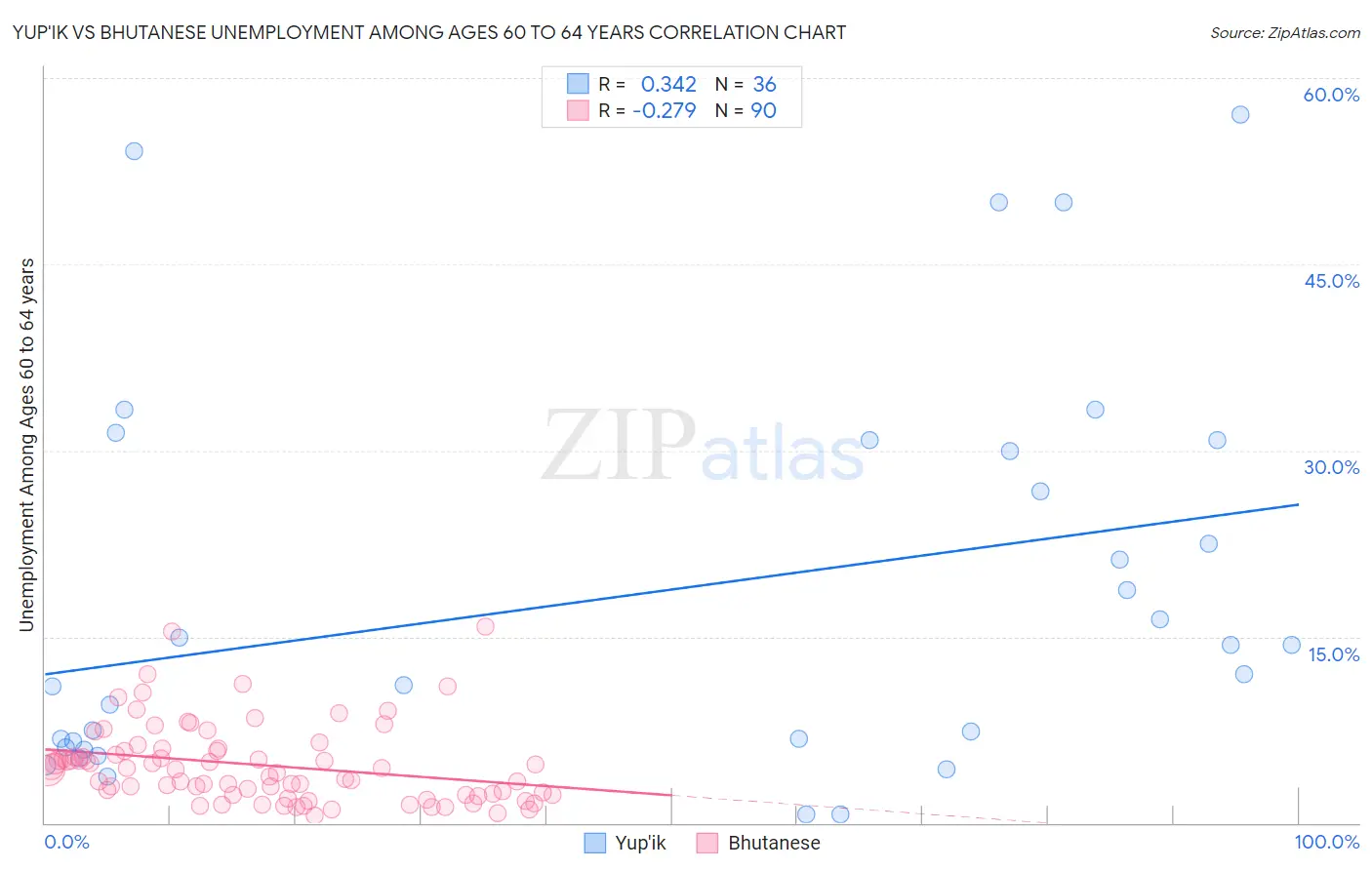 Yup'ik vs Bhutanese Unemployment Among Ages 60 to 64 years