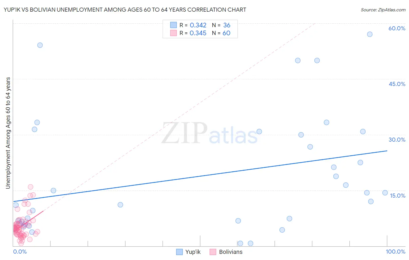 Yup'ik vs Bolivian Unemployment Among Ages 60 to 64 years