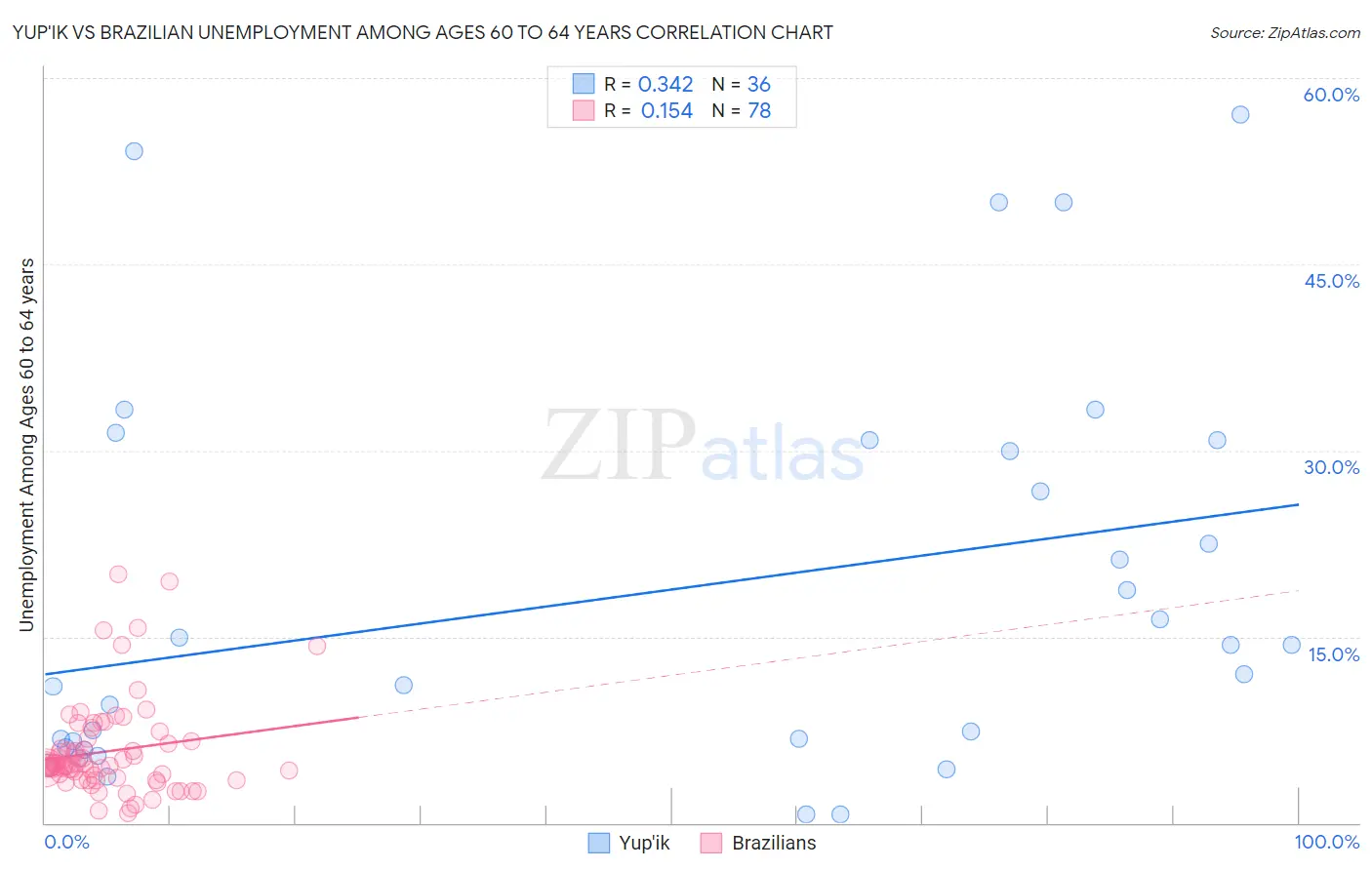 Yup'ik vs Brazilian Unemployment Among Ages 60 to 64 years