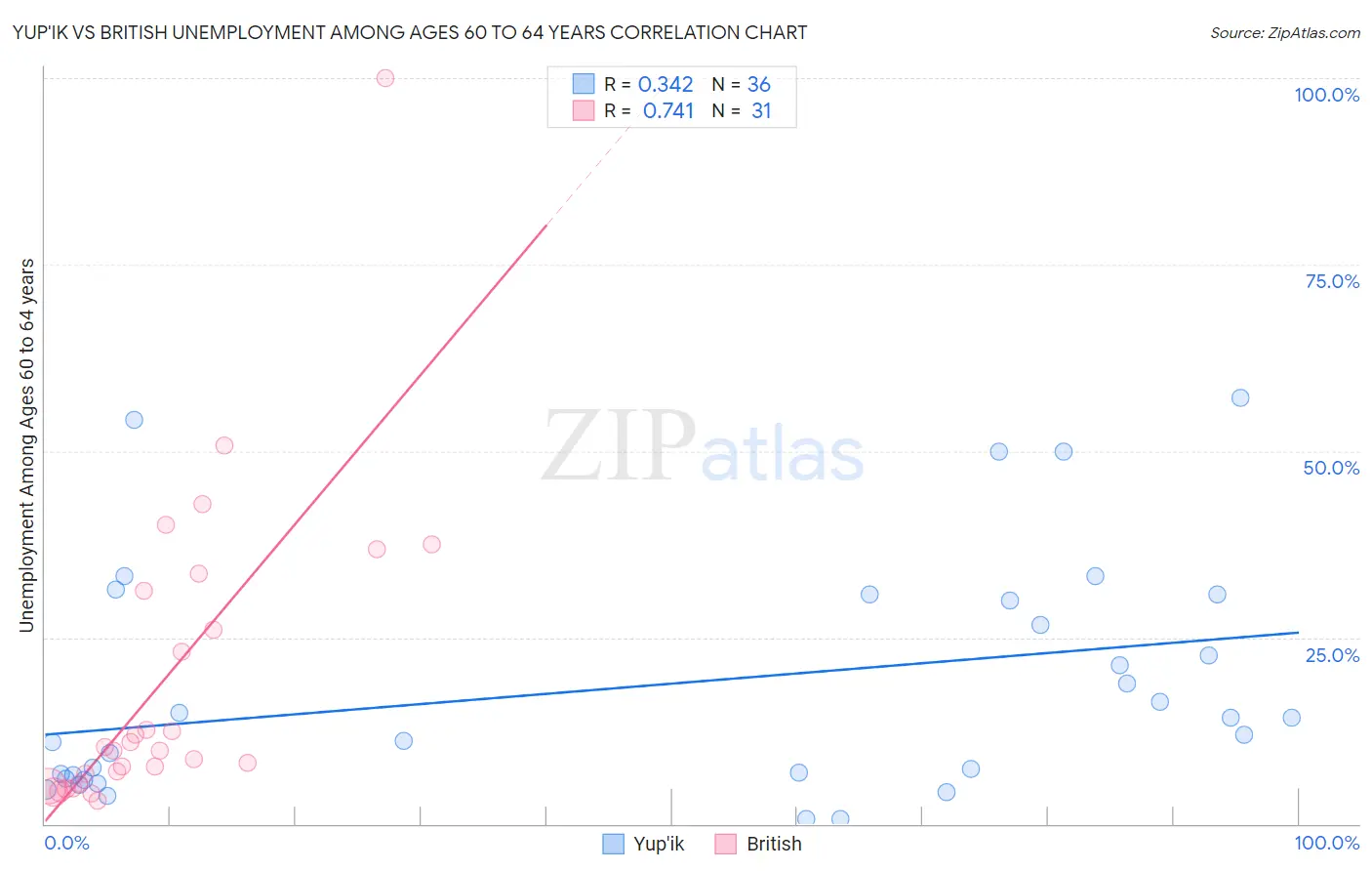 Yup'ik vs British Unemployment Among Ages 60 to 64 years