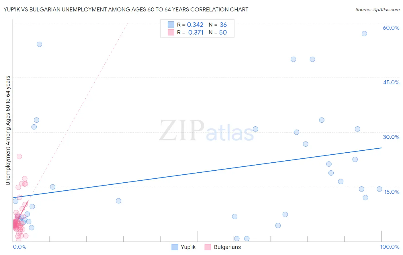 Yup'ik vs Bulgarian Unemployment Among Ages 60 to 64 years
