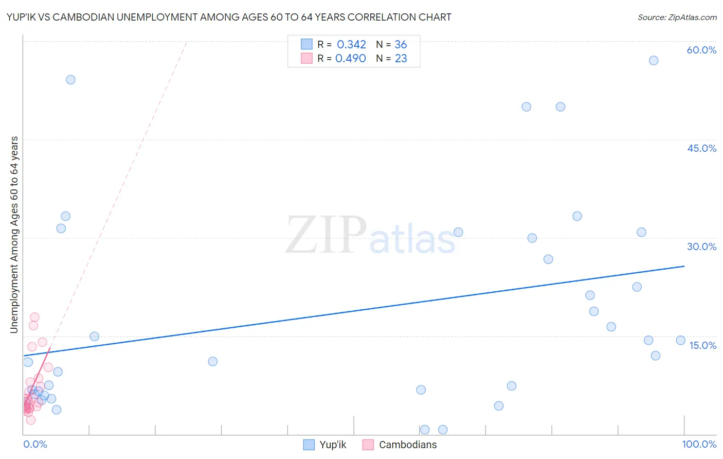 Yup'ik vs Cambodian Unemployment Among Ages 60 to 64 years