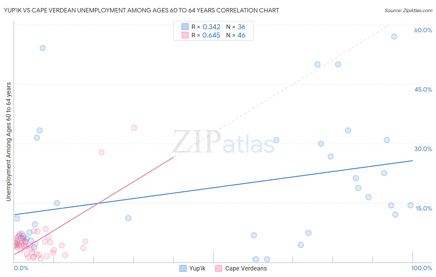 Yup'ik vs Cape Verdean Unemployment Among Ages 60 to 64 years