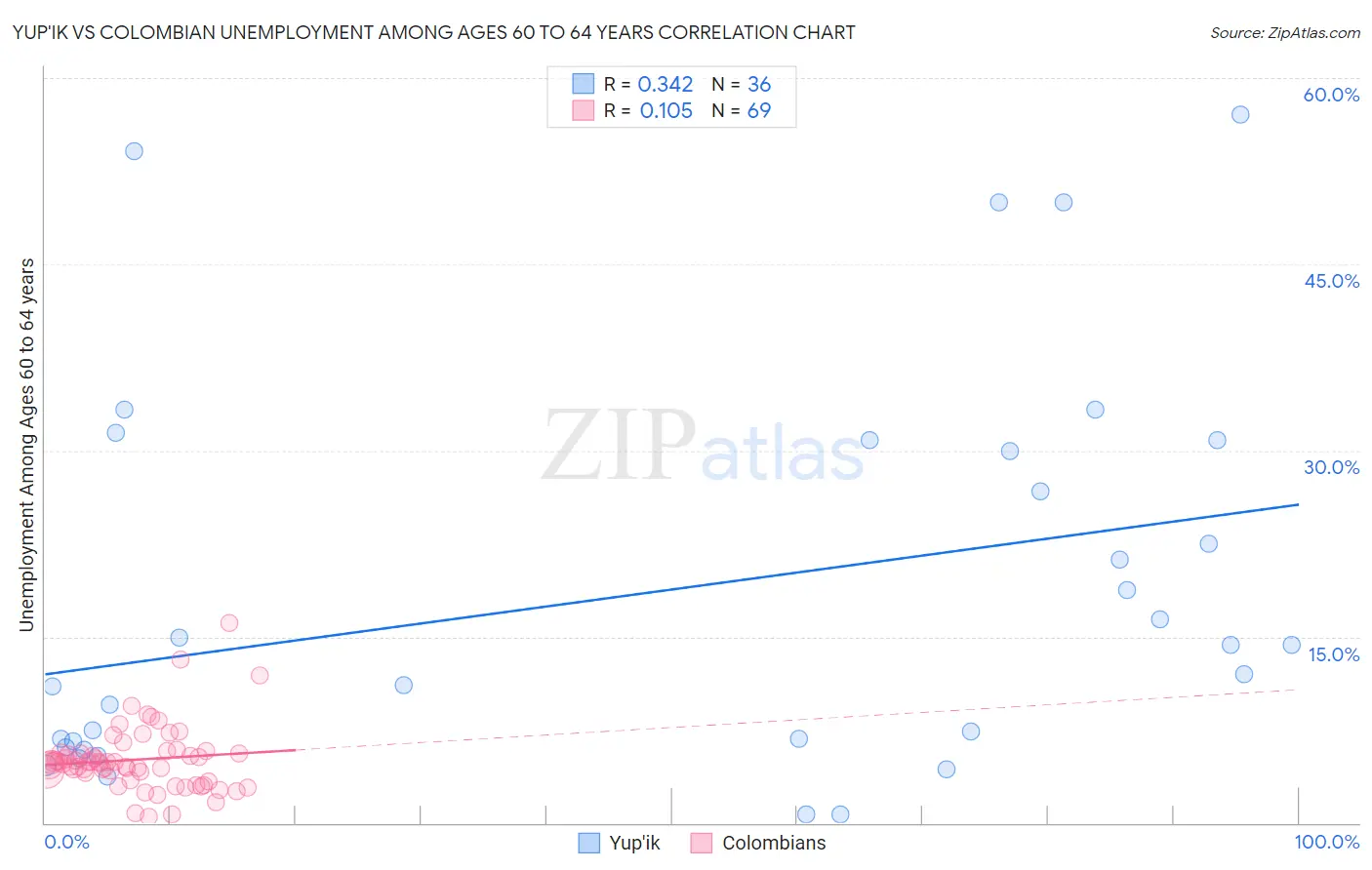 Yup'ik vs Colombian Unemployment Among Ages 60 to 64 years