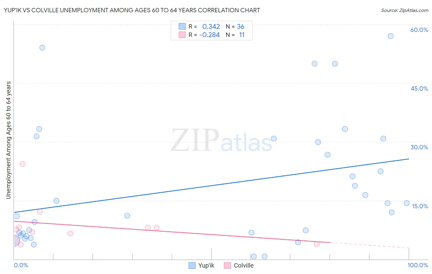 Yup'ik vs Colville Unemployment Among Ages 60 to 64 years