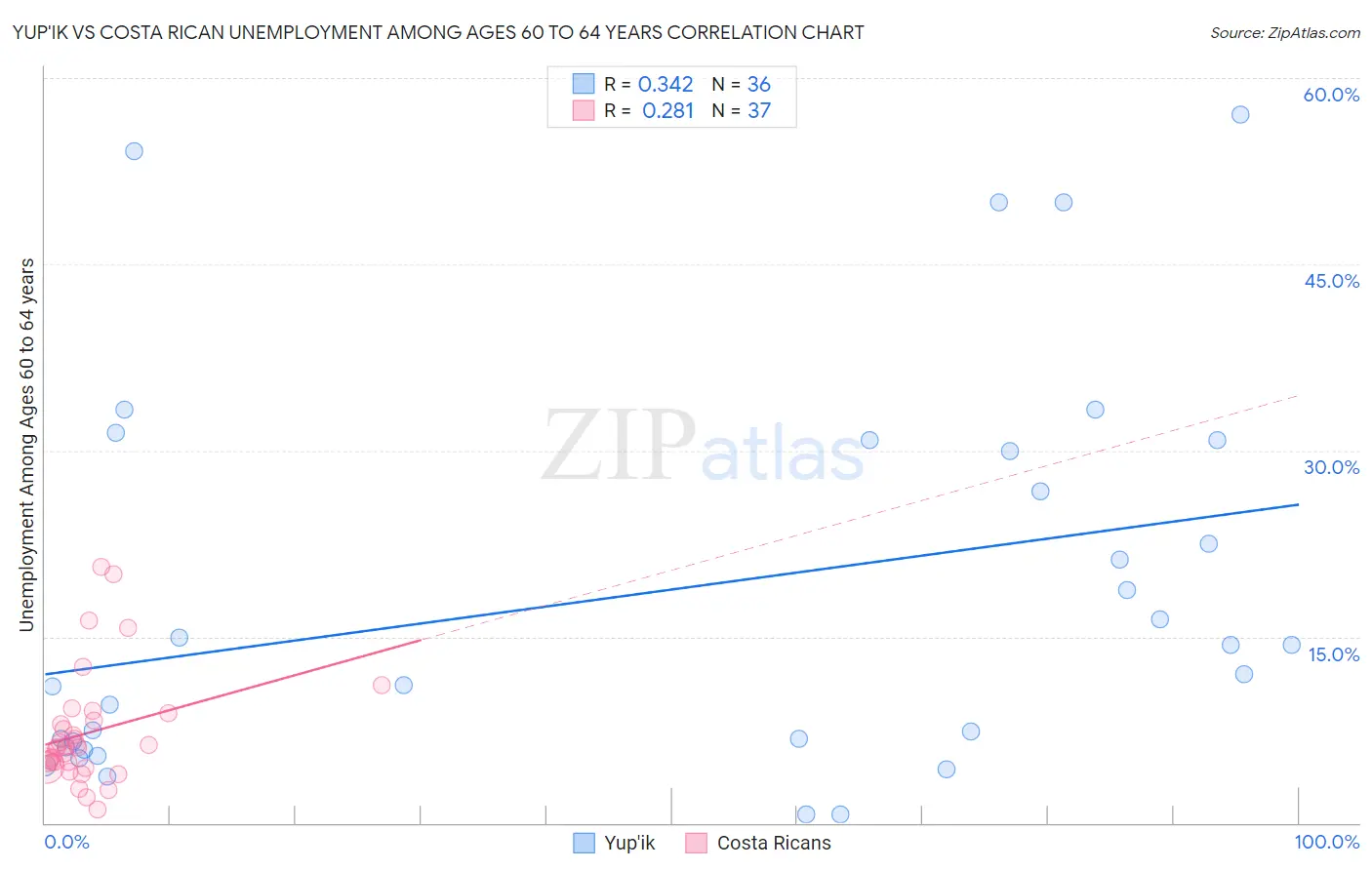Yup'ik vs Costa Rican Unemployment Among Ages 60 to 64 years