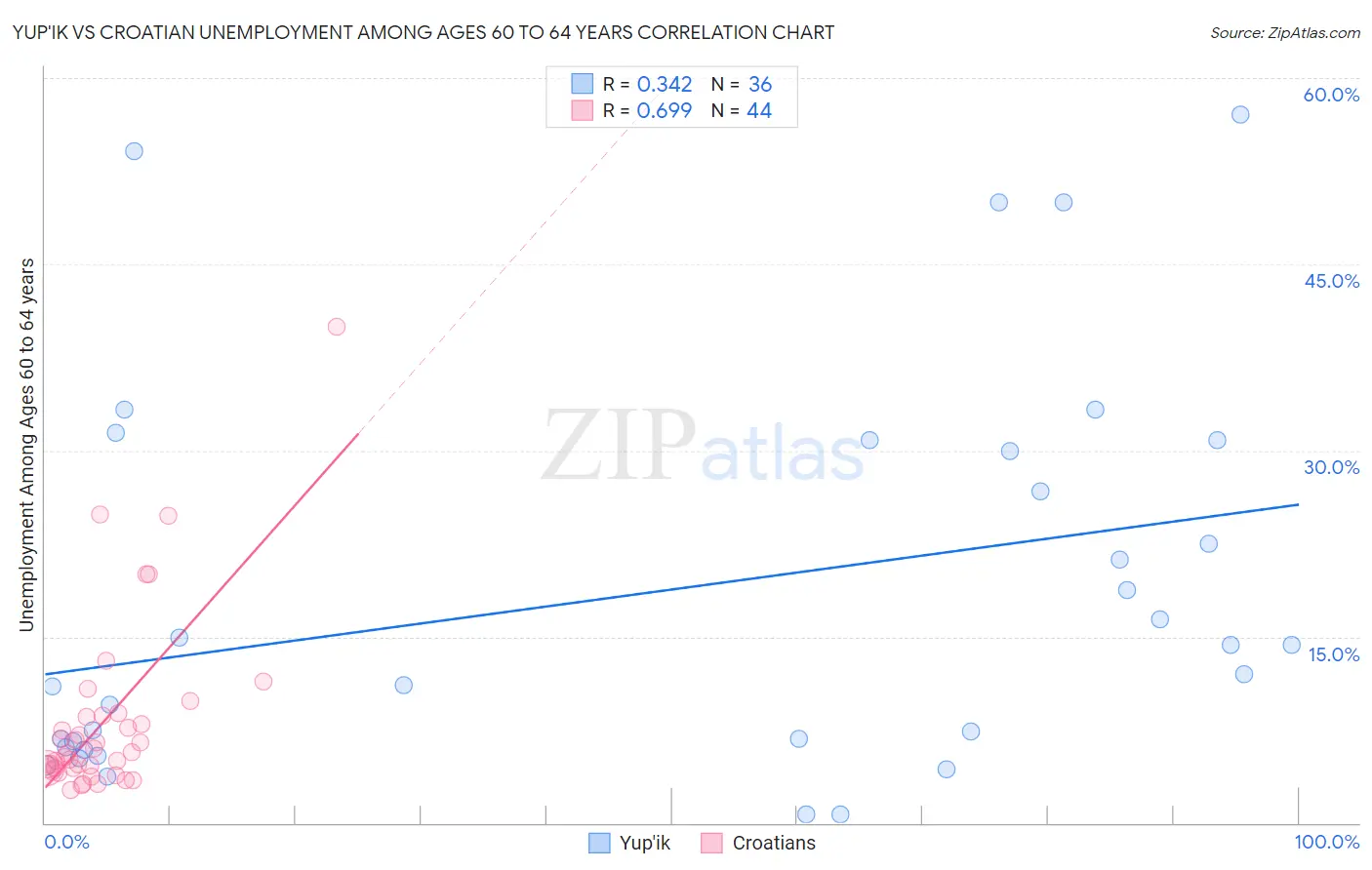 Yup'ik vs Croatian Unemployment Among Ages 60 to 64 years