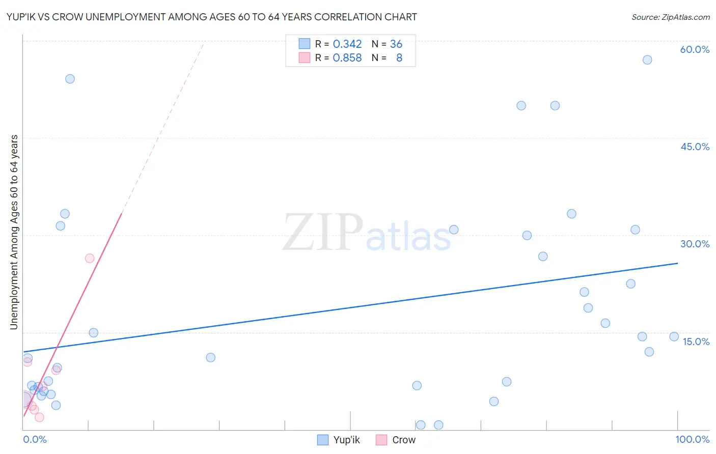Yup'ik vs Crow Unemployment Among Ages 60 to 64 years