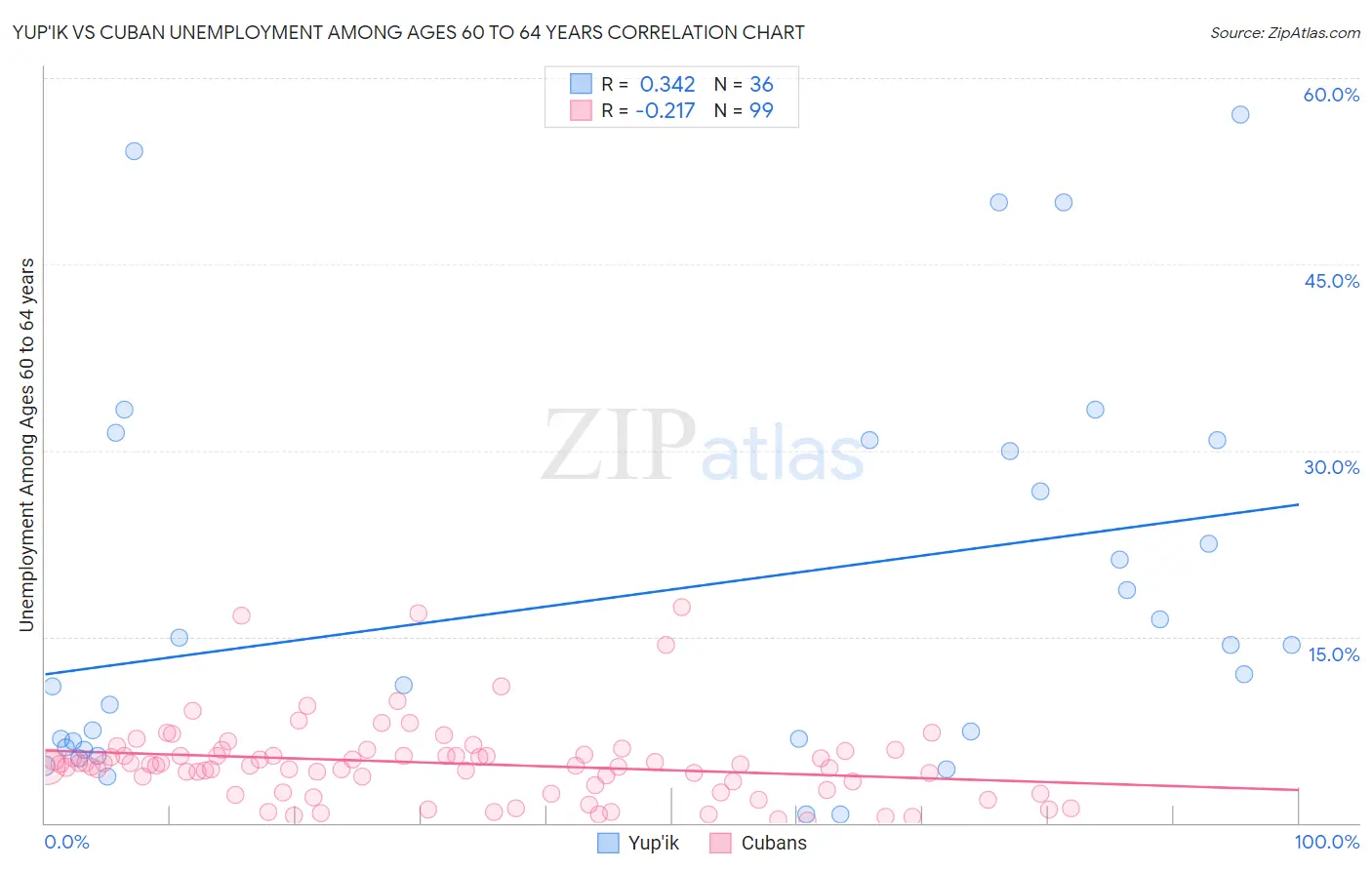 Yup'ik vs Cuban Unemployment Among Ages 60 to 64 years
