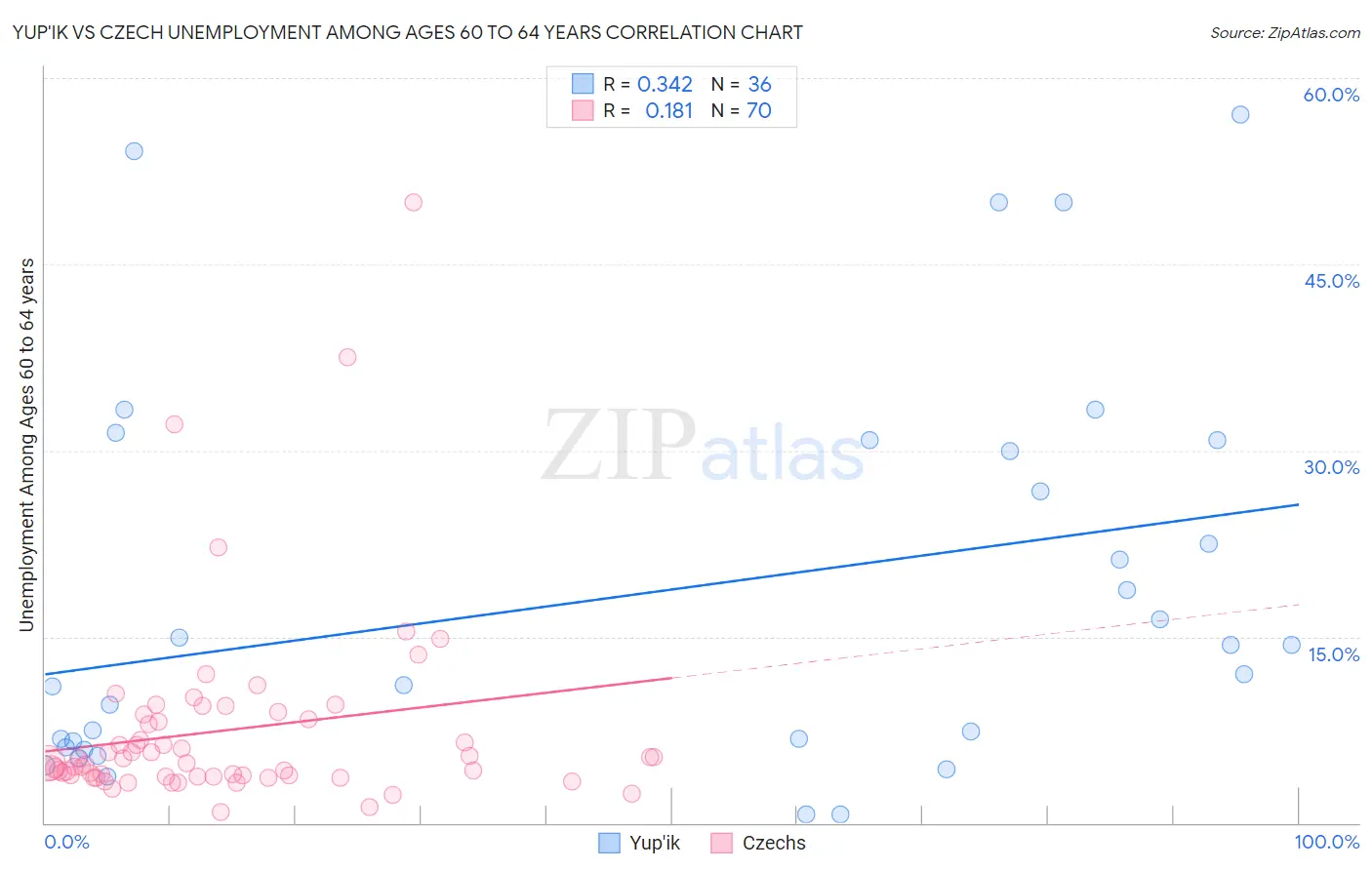 Yup'ik vs Czech Unemployment Among Ages 60 to 64 years