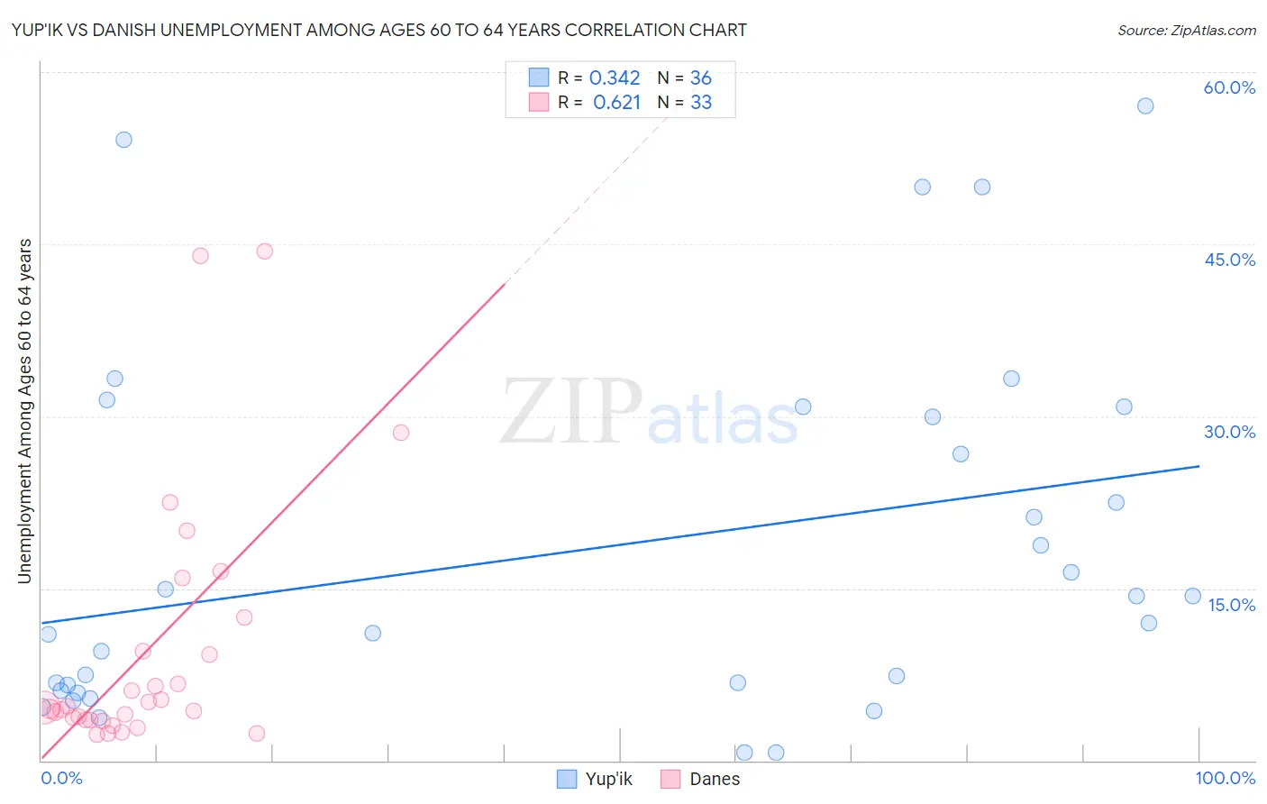 Yup'ik vs Danish Unemployment Among Ages 60 to 64 years