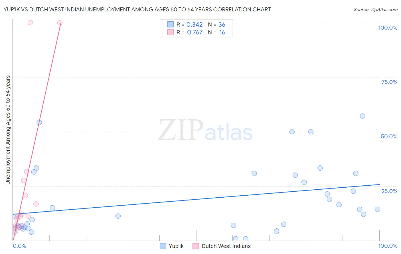 Yup'ik vs Dutch West Indian Unemployment Among Ages 60 to 64 years