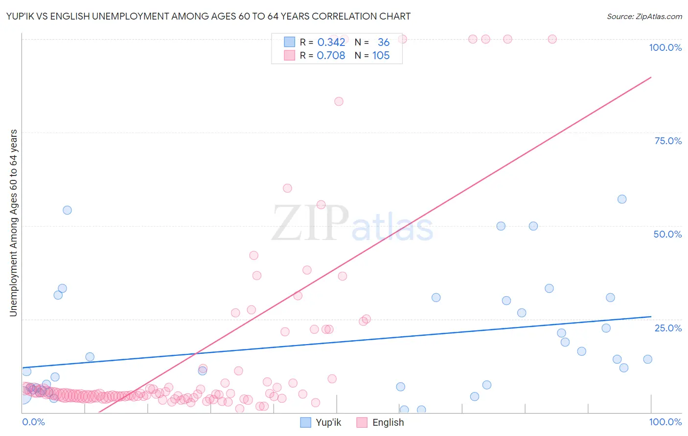 Yup'ik vs English Unemployment Among Ages 60 to 64 years