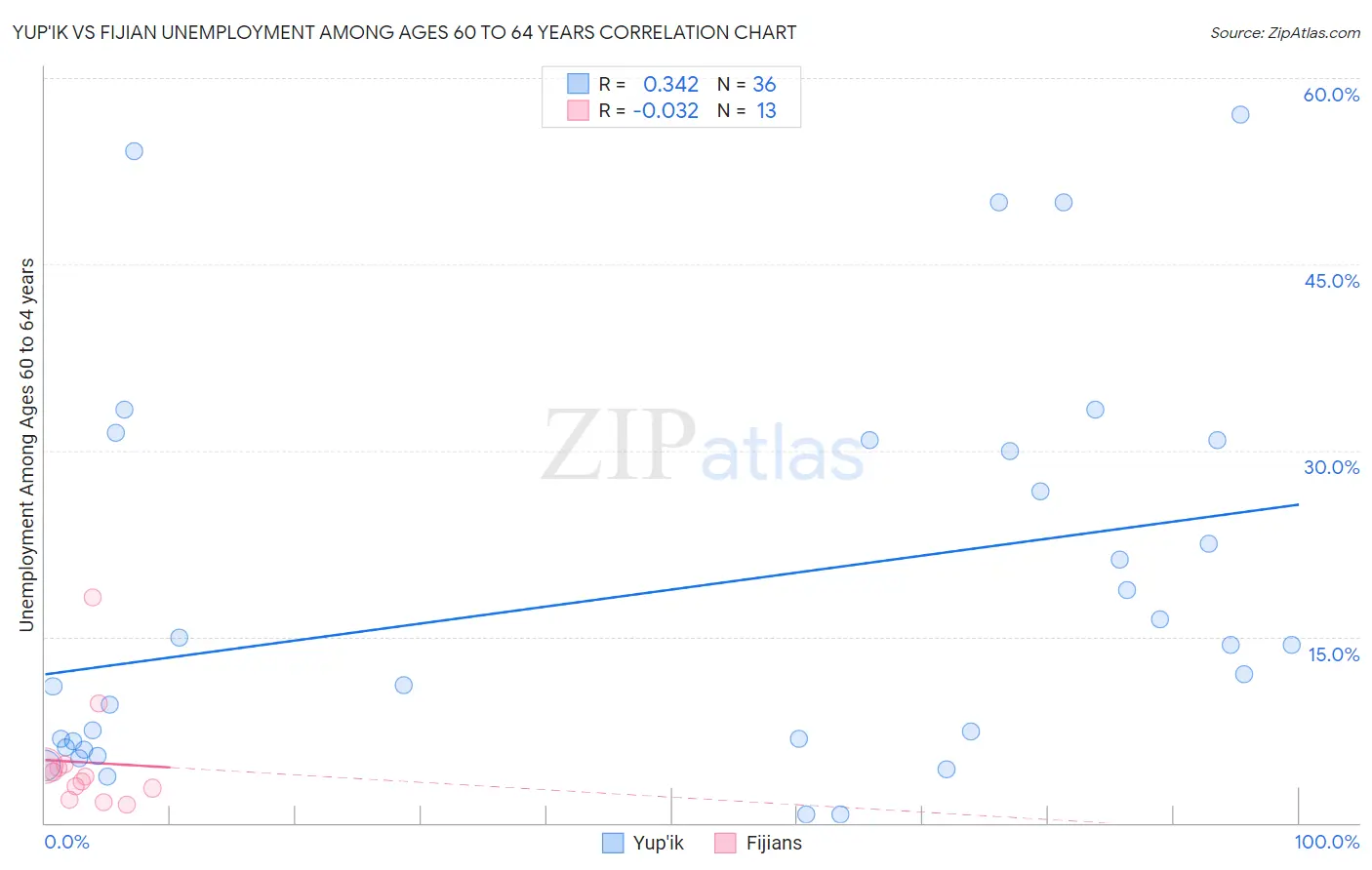 Yup'ik vs Fijian Unemployment Among Ages 60 to 64 years