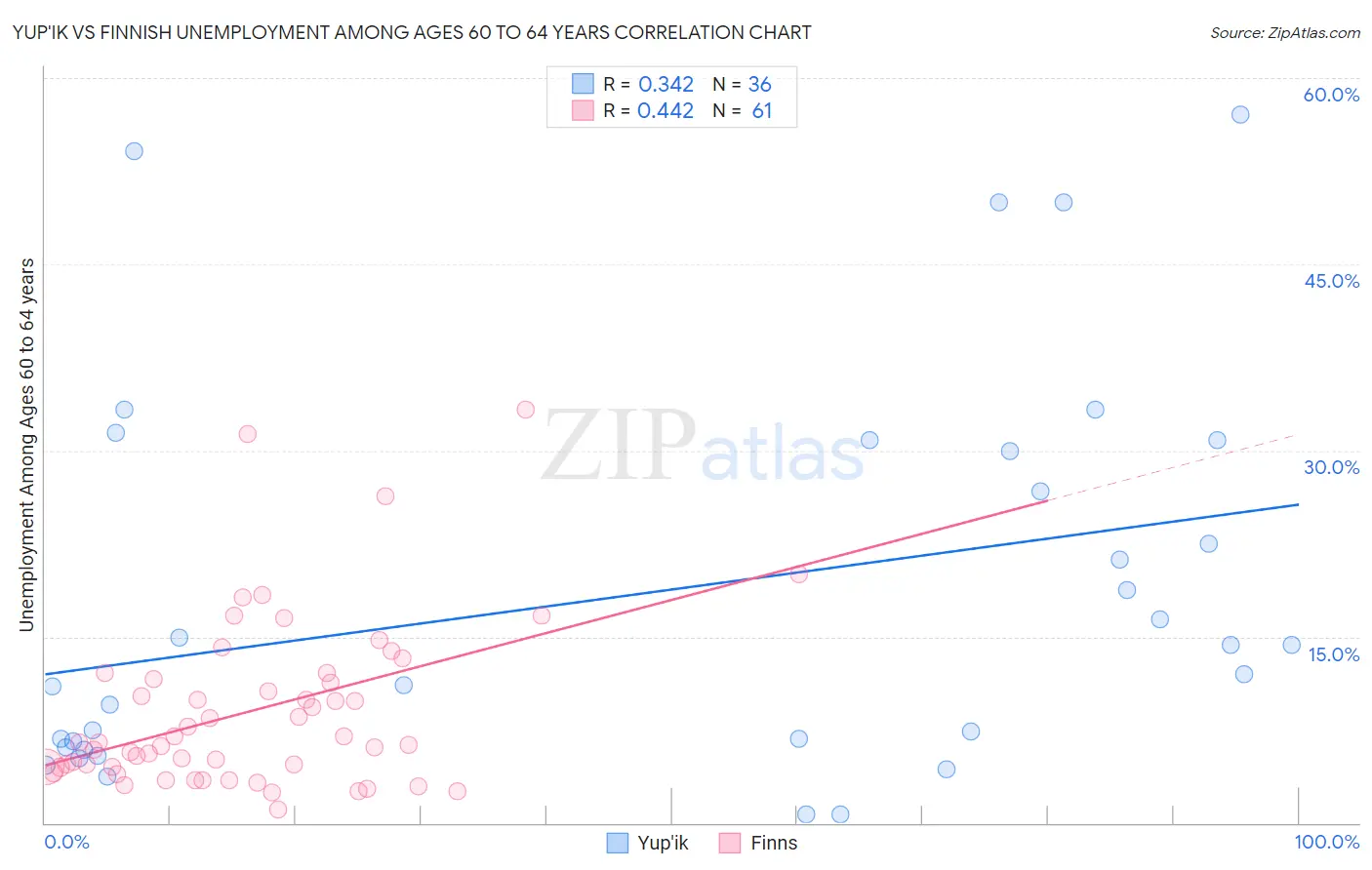 Yup'ik vs Finnish Unemployment Among Ages 60 to 64 years