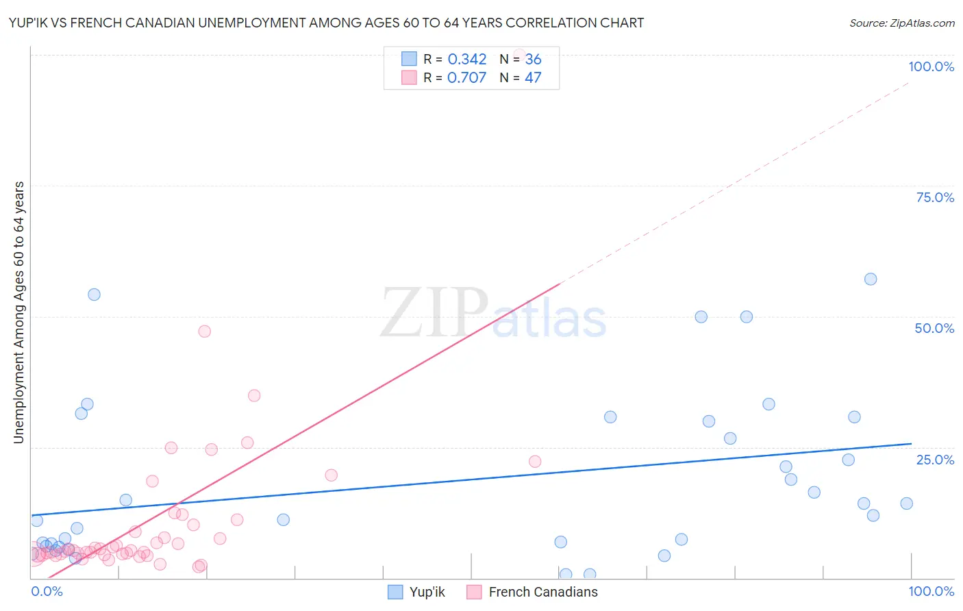 Yup'ik vs French Canadian Unemployment Among Ages 60 to 64 years