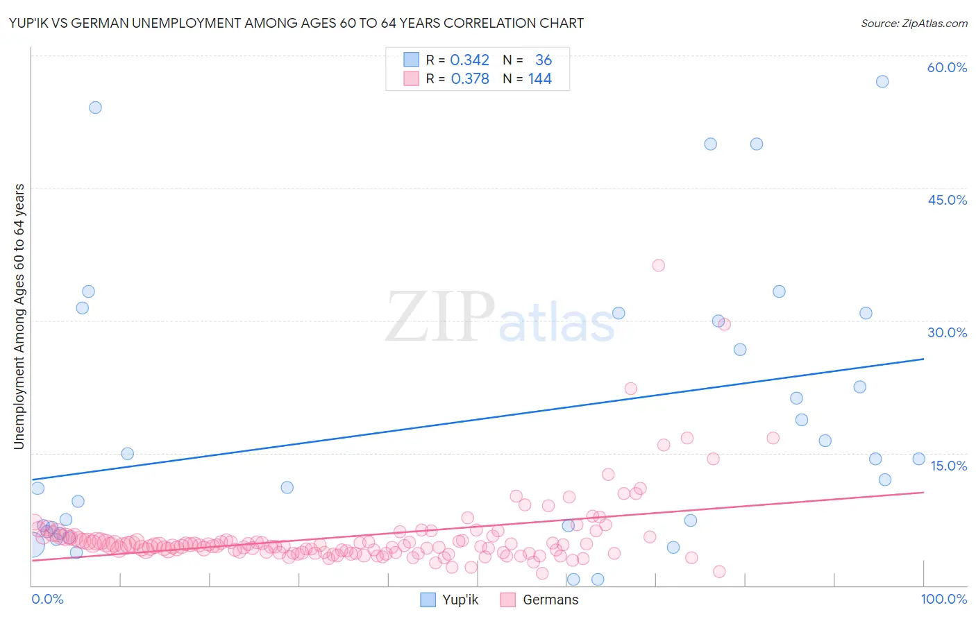 Yup'ik vs German Unemployment Among Ages 60 to 64 years