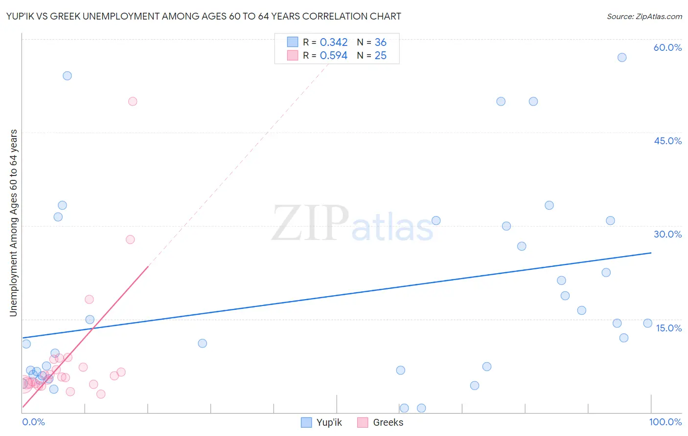 Yup'ik vs Greek Unemployment Among Ages 60 to 64 years