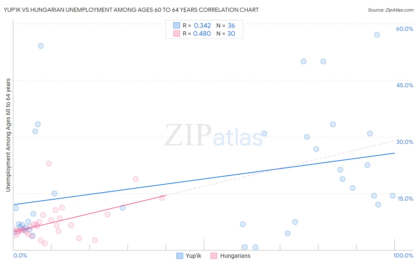Yup'ik vs Hungarian Unemployment Among Ages 60 to 64 years