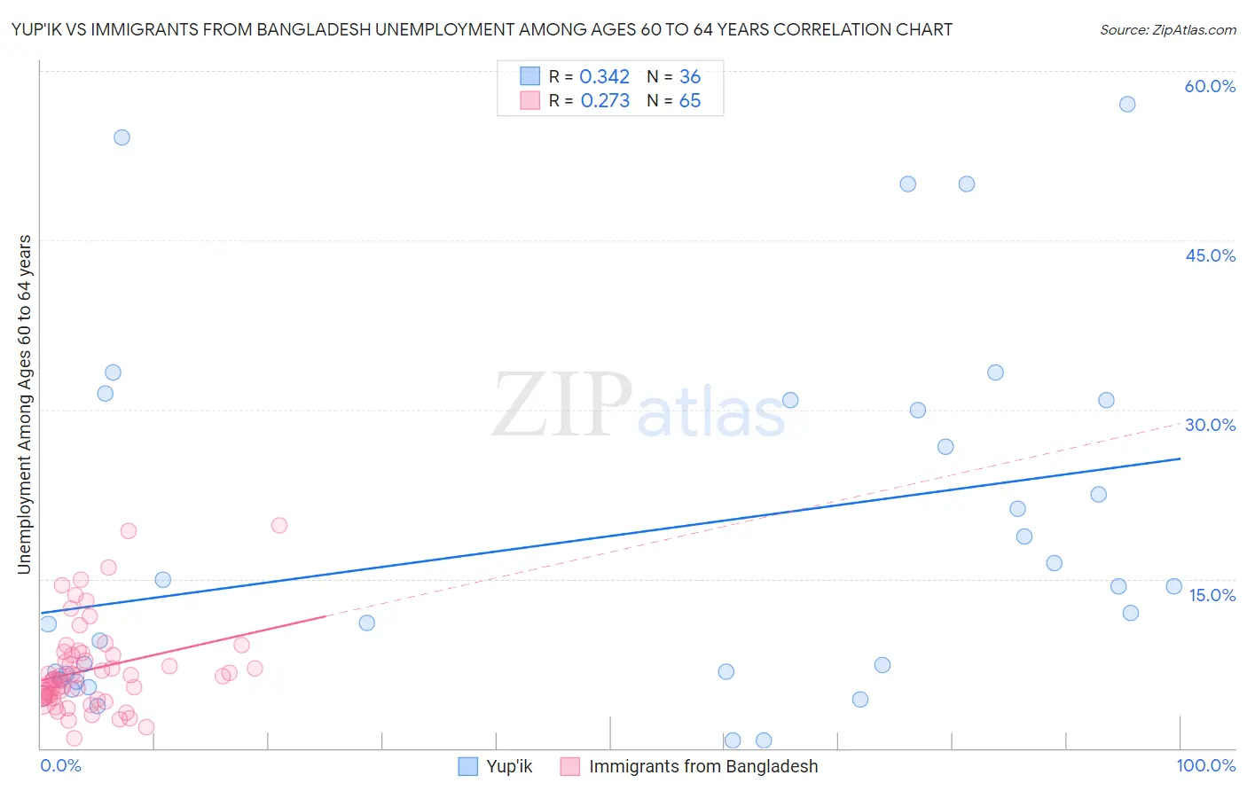 Yup'ik vs Immigrants from Bangladesh Unemployment Among Ages 60 to 64 years