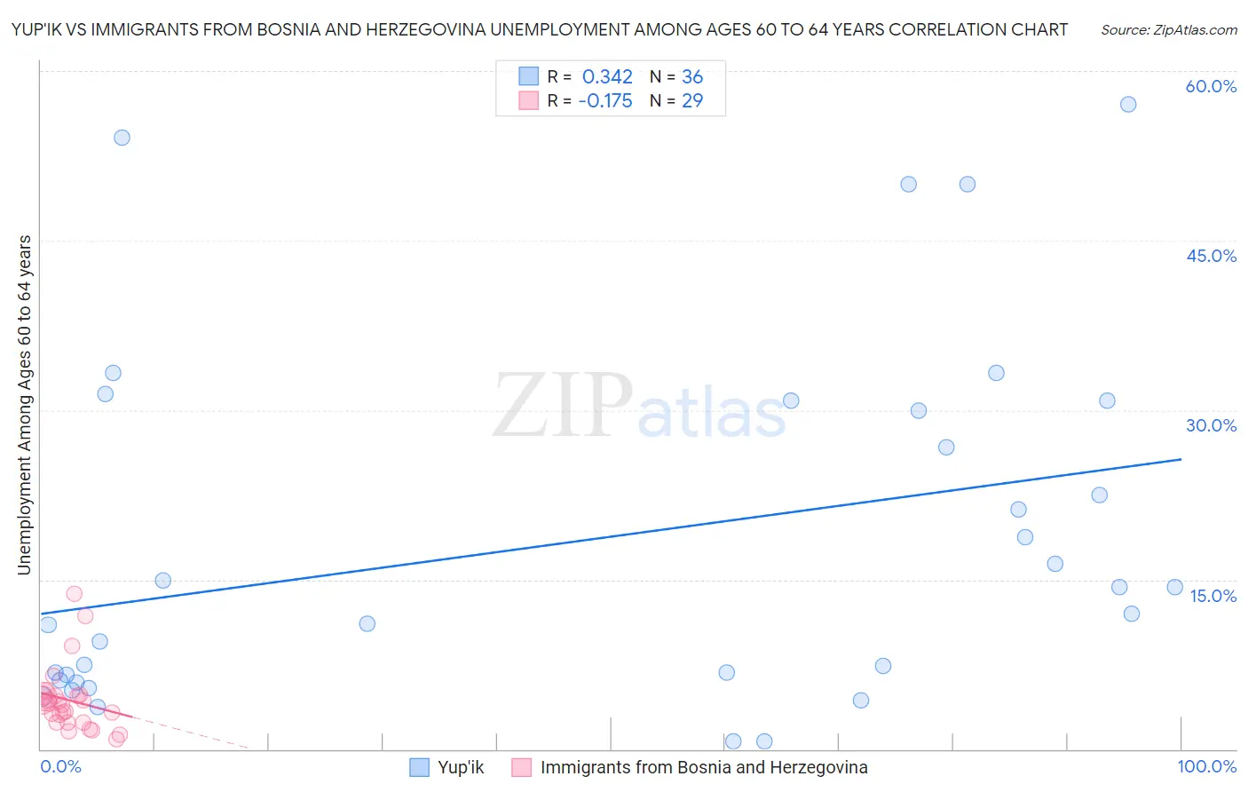 Yup'ik vs Immigrants from Bosnia and Herzegovina Unemployment Among Ages 60 to 64 years
