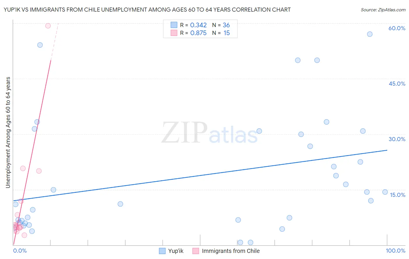 Yup'ik vs Immigrants from Chile Unemployment Among Ages 60 to 64 years