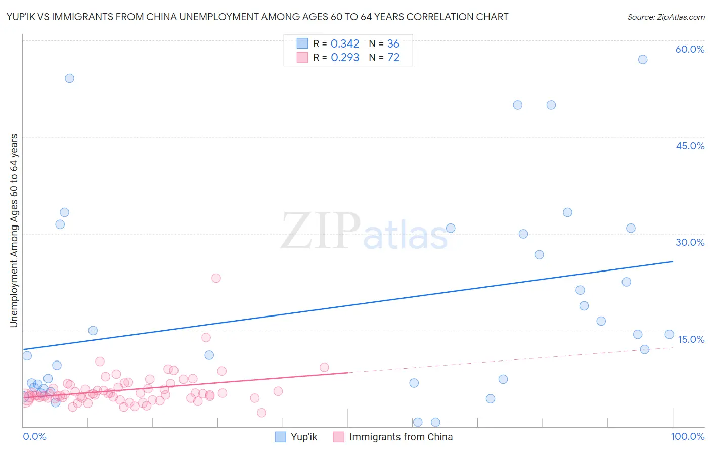 Yup'ik vs Immigrants from China Unemployment Among Ages 60 to 64 years