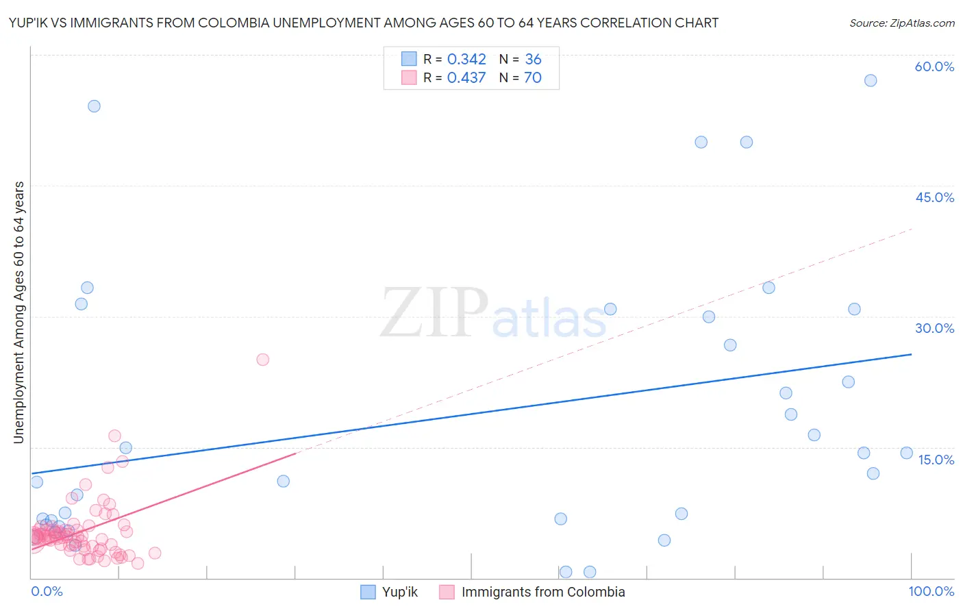 Yup'ik vs Immigrants from Colombia Unemployment Among Ages 60 to 64 years