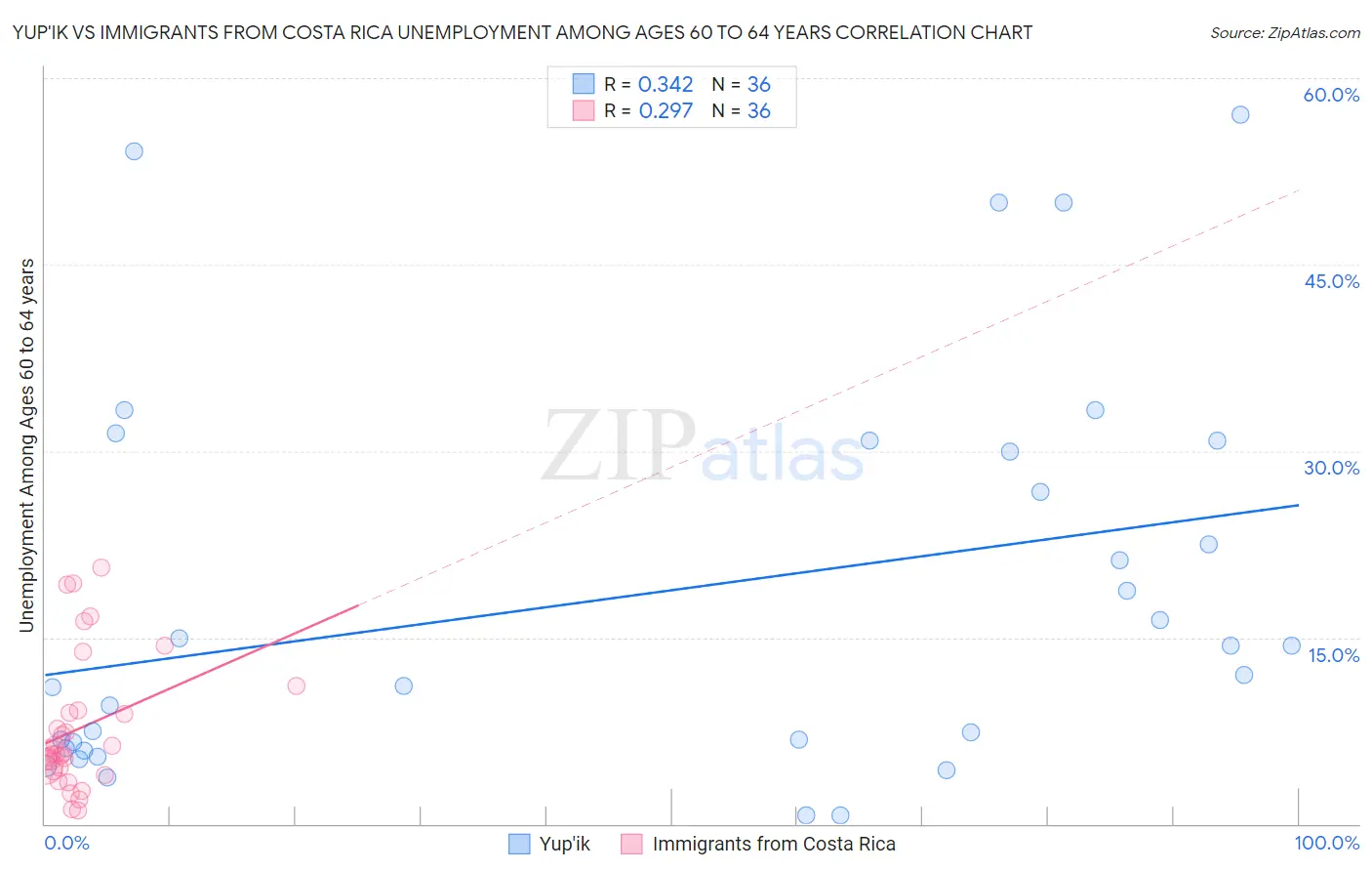 Yup'ik vs Immigrants from Costa Rica Unemployment Among Ages 60 to 64 years
