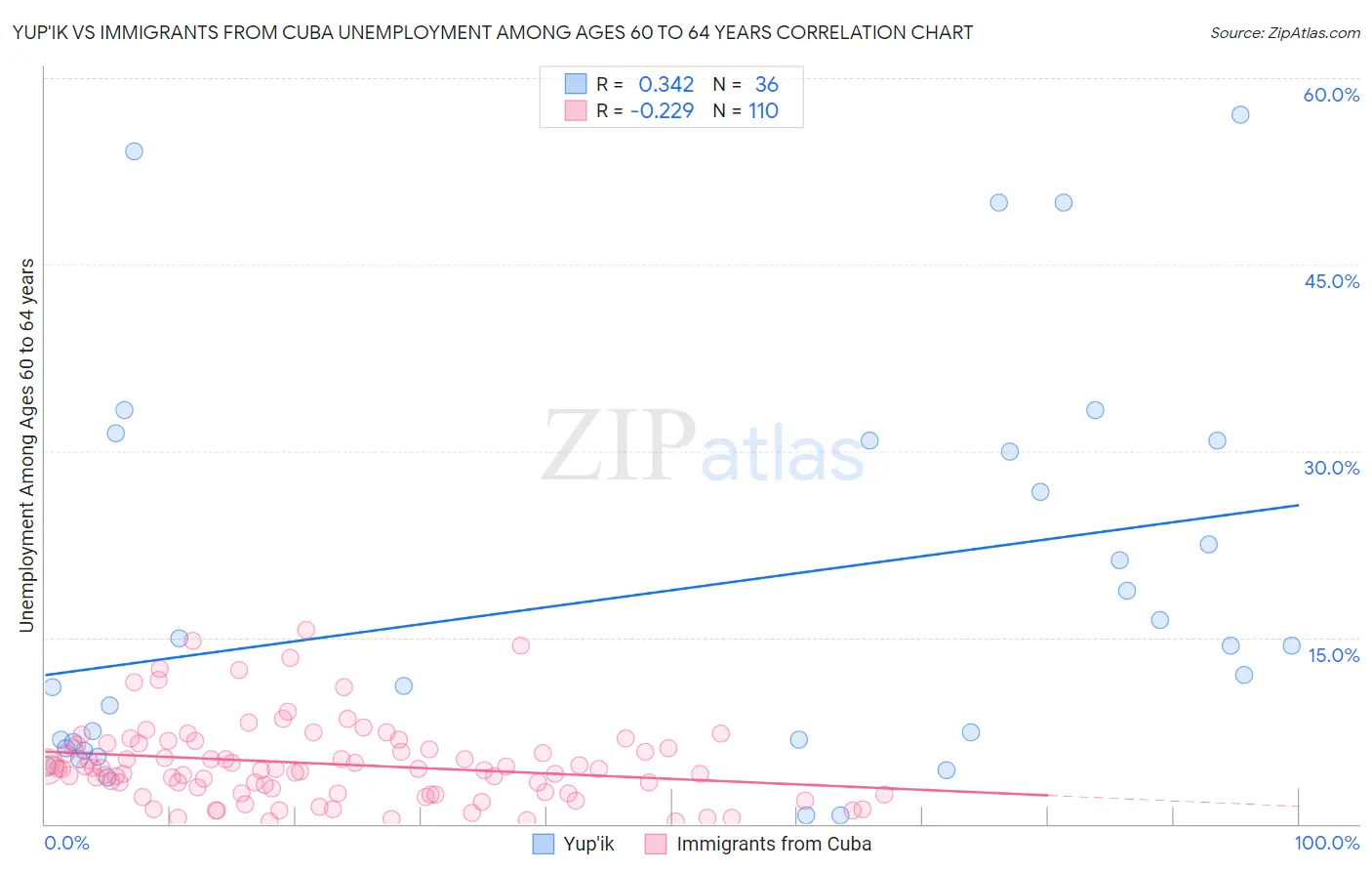 Yup'ik vs Immigrants from Cuba Unemployment Among Ages 60 to 64 years
