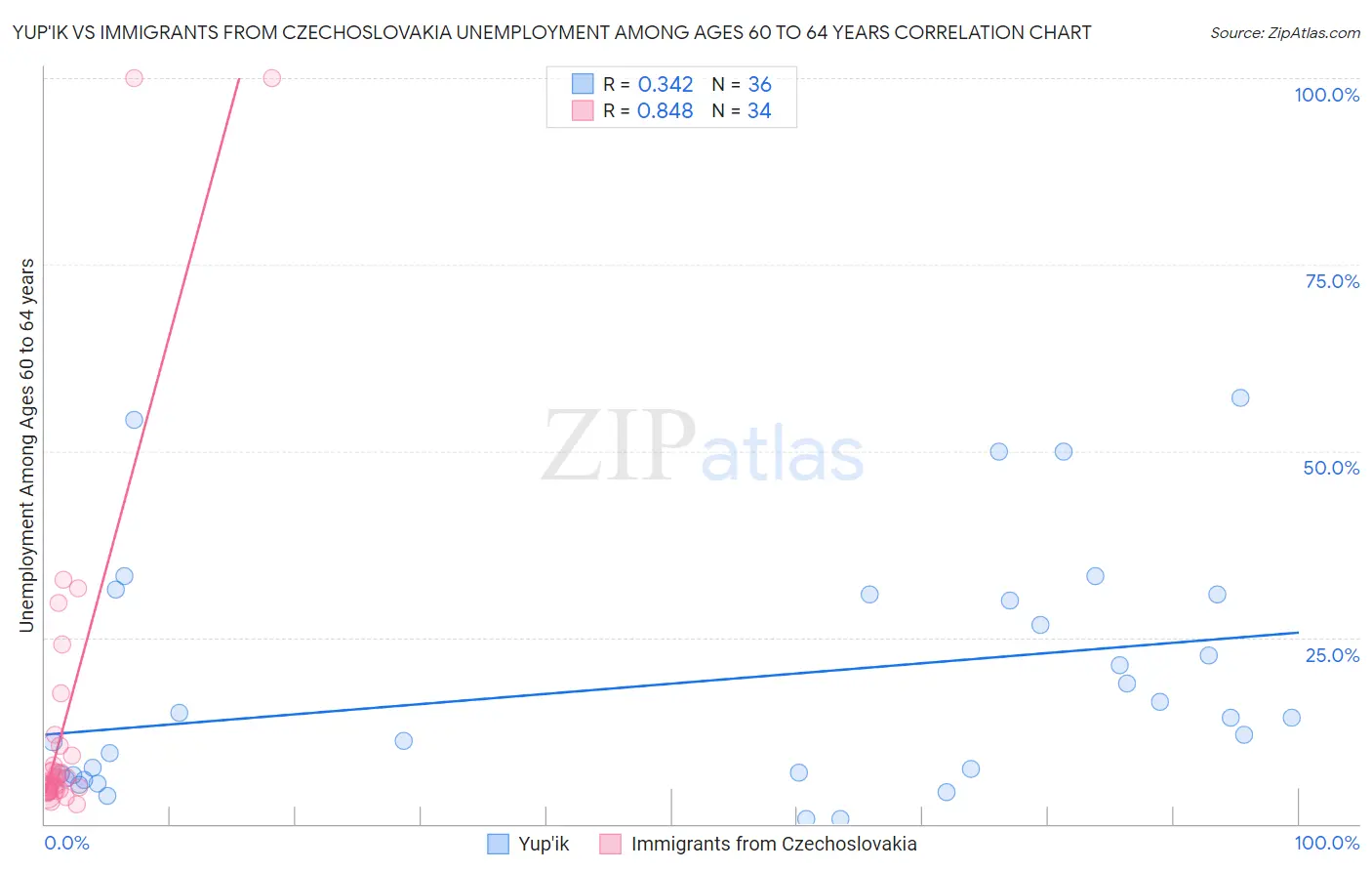 Yup'ik vs Immigrants from Czechoslovakia Unemployment Among Ages 60 to 64 years