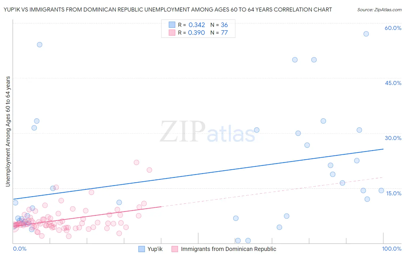 Yup'ik vs Immigrants from Dominican Republic Unemployment Among Ages 60 to 64 years
