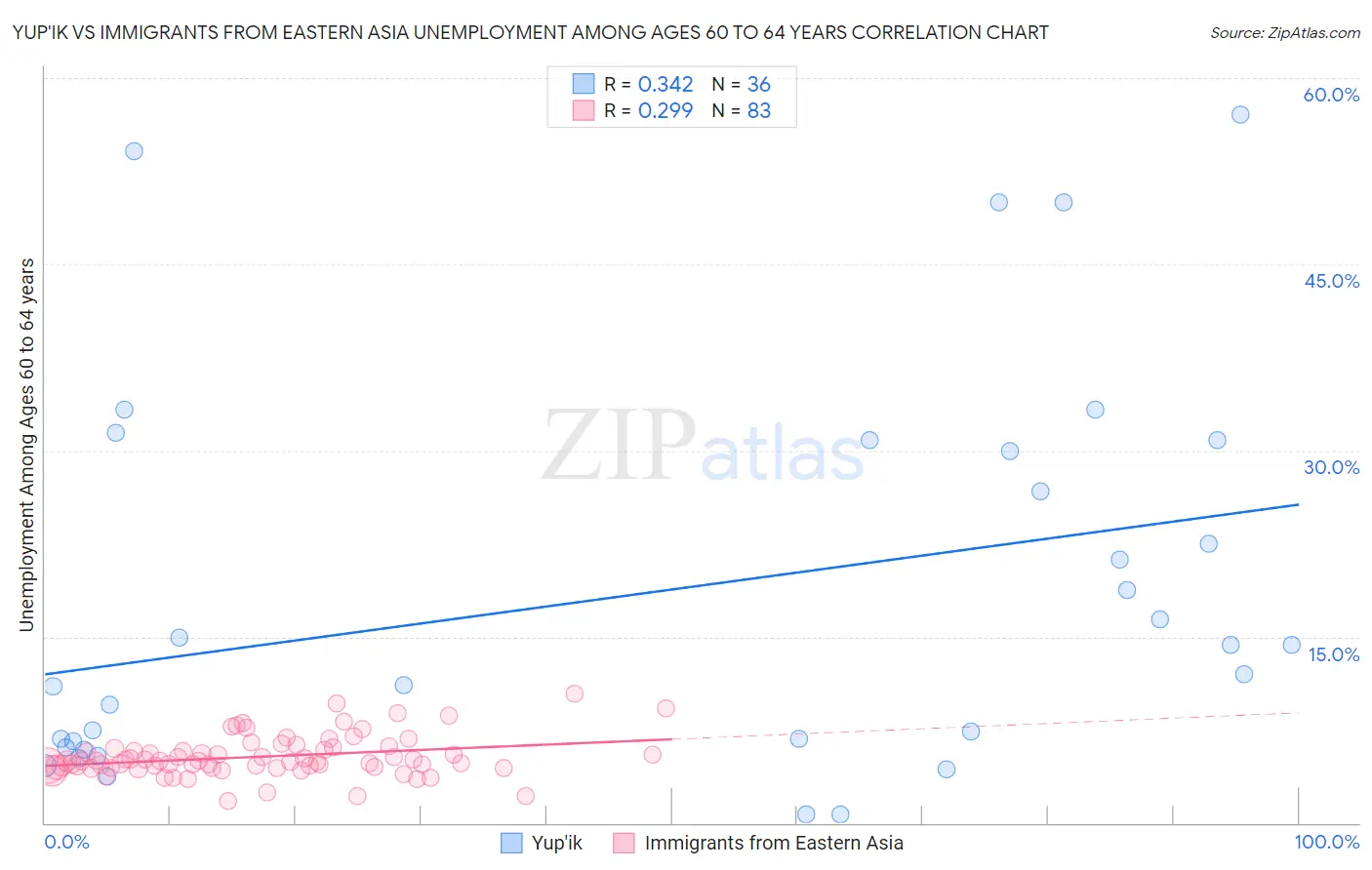 Yup'ik vs Immigrants from Eastern Asia Unemployment Among Ages 60 to 64 years