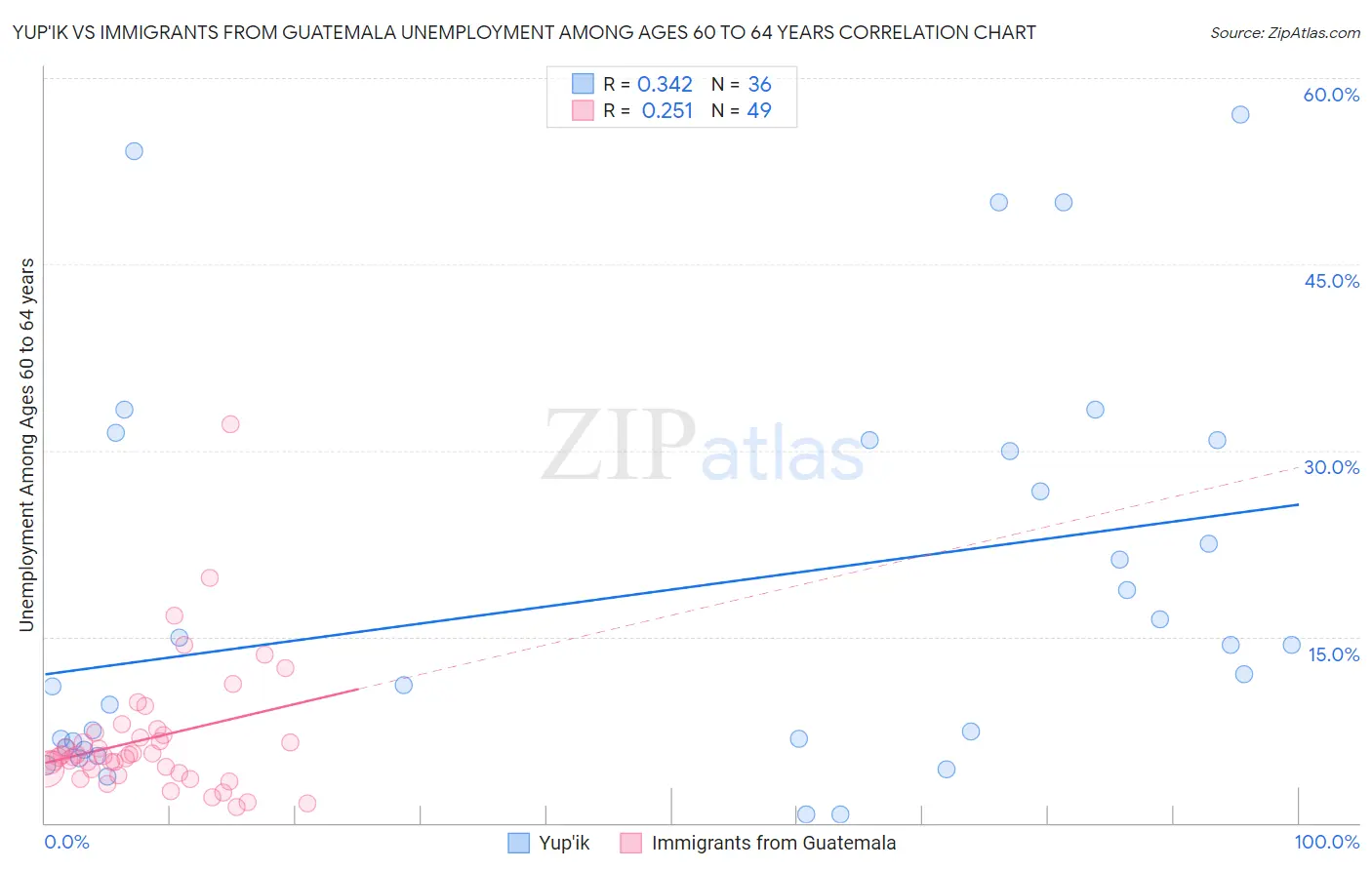 Yup'ik vs Immigrants from Guatemala Unemployment Among Ages 60 to 64 years