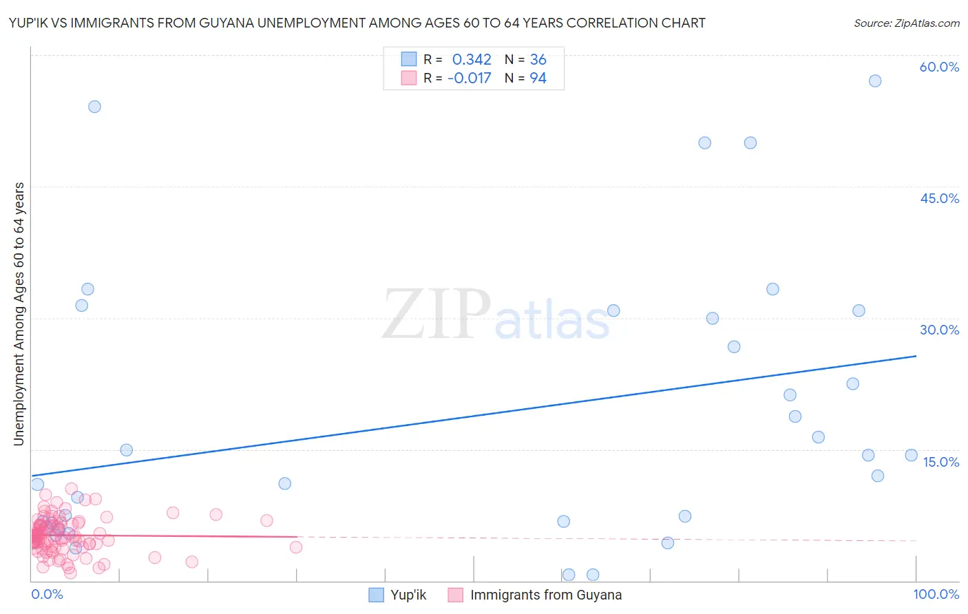 Yup'ik vs Immigrants from Guyana Unemployment Among Ages 60 to 64 years