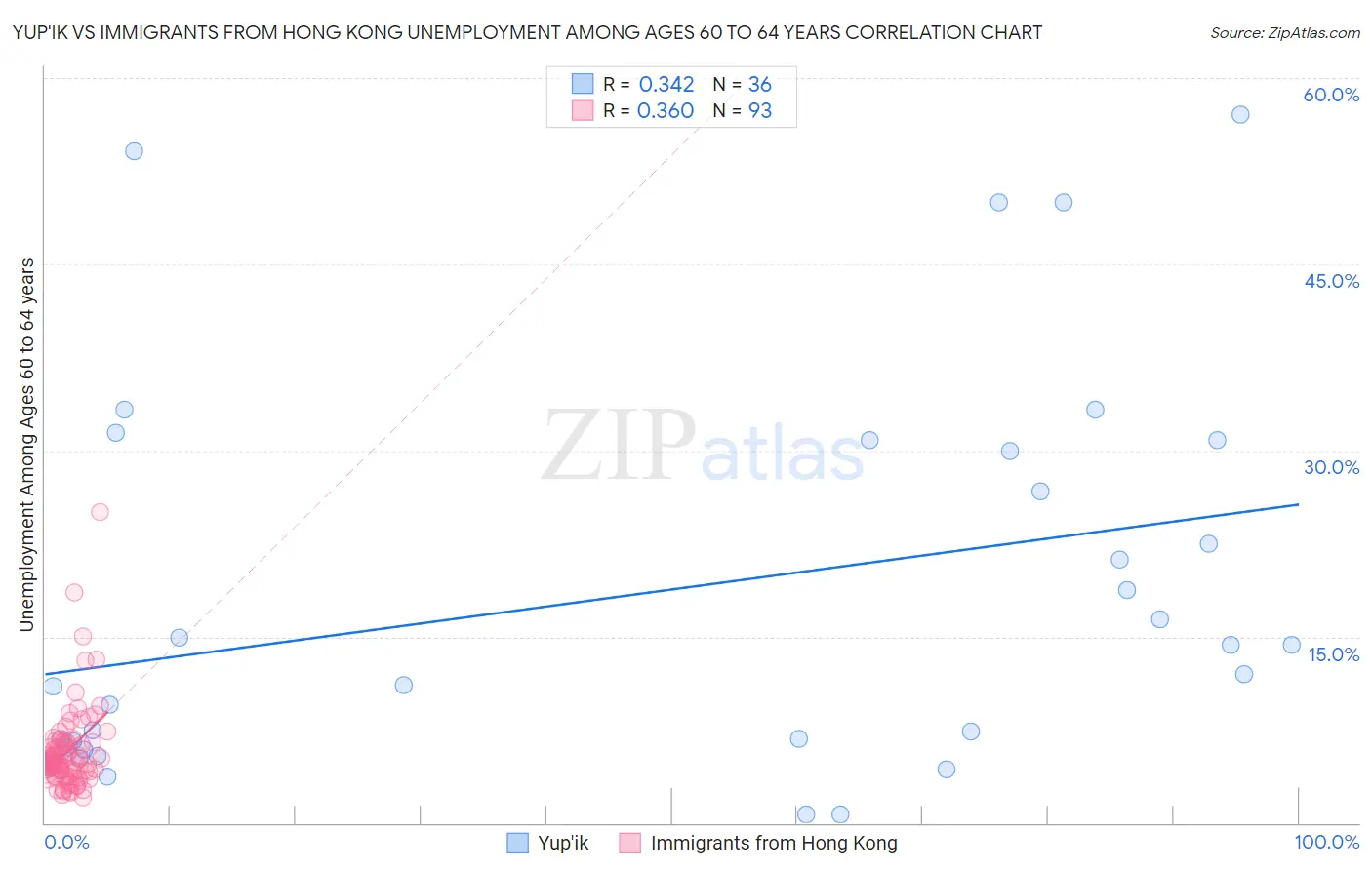 Yup'ik vs Immigrants from Hong Kong Unemployment Among Ages 60 to 64 years