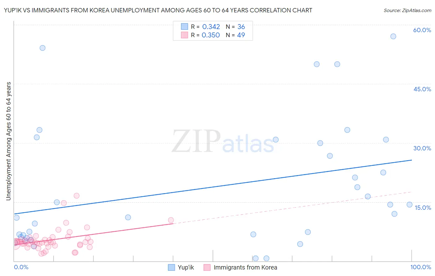 Yup'ik vs Immigrants from Korea Unemployment Among Ages 60 to 64 years