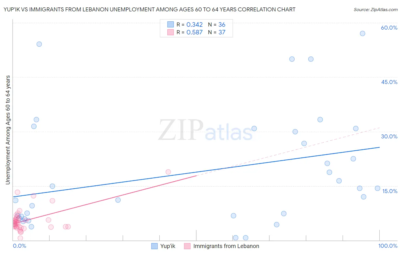 Yup'ik vs Immigrants from Lebanon Unemployment Among Ages 60 to 64 years